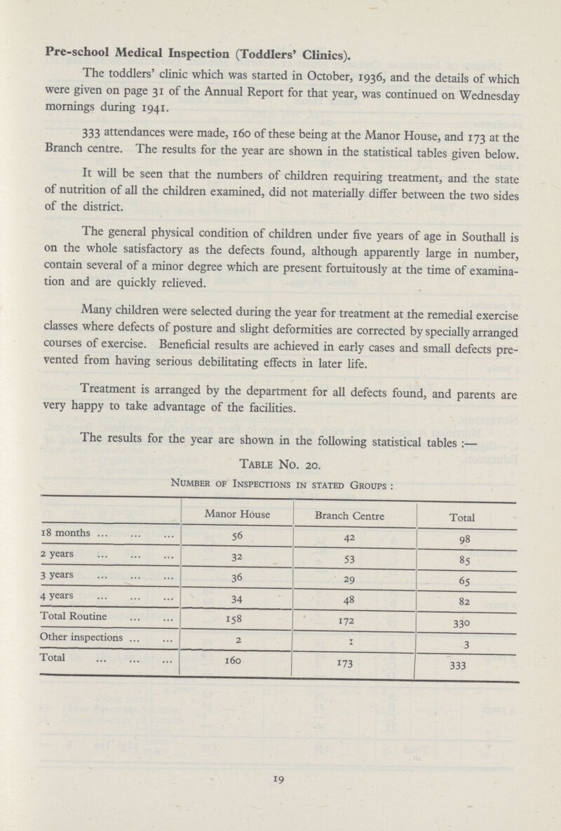 Pre-school Medical Inspection (Toddlers' Clinics). The toddlers' clinic which was started in October, 1936, and the details of which were given on page 31 of the Annual Report for that year, was continued on Wednesday mornings during 1941. 333 attendances were made, 160 of these being at the Manor House, and 173 at the Branch centre. The results for the year are shown in the statistical tables given below. It will be seen that the numbers of children requiring treatment, and the state of nutrition of all the children examined, did not materially differ between the two sides of the district. The general physical condition of children under five years of age in Southall is on the whole satisfactory as the defects found, although apparently large in number, contain several of a minor degree which are present fortuitously at the time of examina tion and are quickly relieved. Many children were selected during the year for treatment at the remedial exercise classes where defects of posture and slight deformities are corrected by specially arranged courses of exercise. Beneficial results are achieved in early cases and small defects pre vented from having serious debilitating effects in later life. Treatment is arranged by the department for all defects found, and parents are very happy to take advantage of the facilities. The results for the year are shown in the following statistical tables:— Table No. 20. Number of Inspections in stated Groups: Manor House Branch Centre Total 18 months 56 42 98 2 years 32 53 85 3 years 36 29 65 4 years 34 48 82 Total Routine 158 172 330 Other inspections 2 1 3 Total 160 173 333 19