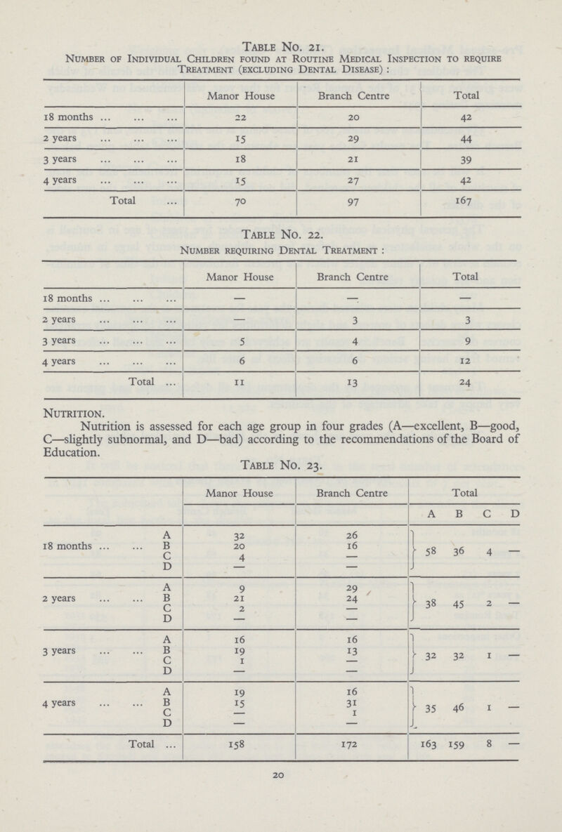 Table No. 21. Number of Individual Children found at Routine Medical Inspection to require Treatment (excluding Dental Disease) : Manor House Branch Centre Total 18 months 22 20 42 2 years 15 29 44 3 years 18 21 39 4 years 15 27 42 Total 70 97 167 Table No. 22. Number requiring Dental Treatment : Manor House Branch Centre Total 18 months – – – 2 years – 3 3 3 years 5 4 9 4 years 6 6 12 Total 11 13 24 Nutrition. Nutrition is assessed for each age group in four grades (A—excellent, B—good, C—slightly subnormal, and D—bad) according to the recommendations of the Board of Education. Table No. 23. Manor House Branch Centre Total A B C D 18 months A 32 26 58 36 4 – B 20 16 C 4 – D – – 2 years A 9 29 38 45 2 – B 21 24 C 2 – D – – 3 years A 16 16 32 32 1 – B 19 13 C 1 – D – – 4 years A 19 16 35 46 1 – B 15 31 C – 1 D – – Total 158 172 163 159 8 – 20