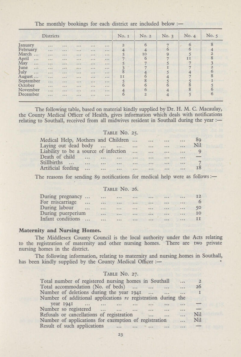 The monthly bookings for each district are included below:— Districts No. 1 No. 2 No. 3 No. 4 No. 5 January 2 6 7 6 8 February 4 4 6 6 4 March 5 10 9 5 2 April 7 6 7 11 8 May 5 7 5 7 3 June 3 7 1 7 2 July 8 4 5 4 6 August 11 6 4 7 8 September 5 8 5 5 1 October 6 6 6 8 5 November 4 6 4 8 6 December 6 2 4 5 6 The following table, based on material kindly supplied by Dr. H. M. C. Macaulay, the County Medical Officer of Health, gives information which deals with notifications relating to Southall, received from all midwives resident in Southall during the year :— Table No. 25. Medical Help, Mothers and Children 89 Laying out dead body Nil Liability to be a source of infection 9 Death of child – Stillbirths 7 Artificial feeding 18 The reasons for sending 89 notifications for medical help were as follows:— Table No. 26. During pregnancy 12 For miscarriage 6 During labour 50 During puerperium 10 Infant conditions 11 Maternity and Nursing Homes. The Middlesex County Council is the local authority under the Acts relating to the registration of maternity and other nursing homes. There are two private nursing homes in the district. The following information, relating to maternity and nursing homes in Southall, has been kindly supplied by the County Medical Officer:— Table No. 27. Total number of registered nursing homes in Southall 2 Total accommodation (No. of beds) 26 Number of deletions during the year 1941 1 Number of additional applications re registration during the year 1941 – Number so registered – Refusals or cancellations of registration Nil Number of applications for exemption of registration Nil Result of such applications – 23