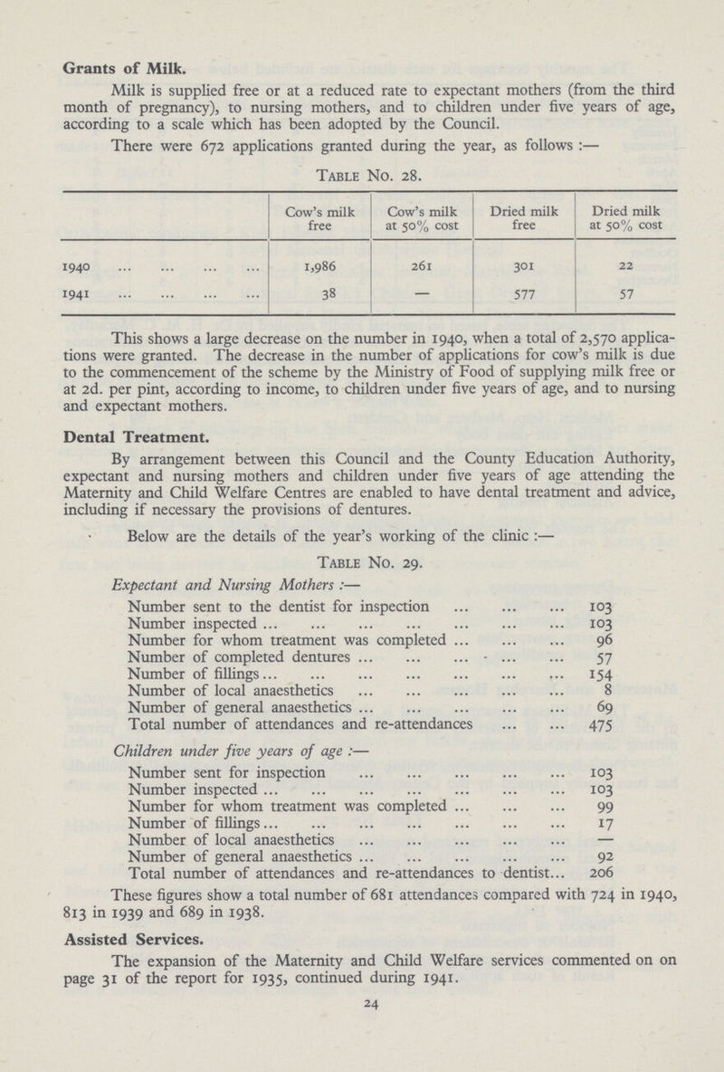 Grants of Milk. Milk is supplied free or at a reduced rate to expectant mothers (from the third month of pregnancy), to nursing mothers, and to children under five years of age, according to a scale which has been adopted by the Council. There were 672 applications granted during the year, as follows:— Table No. 28. Cow's milk free Cow's milk at 50% cost Dried milk free Dried milk at 50% cost 1940 1,986 261 301 22 1941 38 – 577 57 This shows a large decrease on the number in 1940, when a total of 2,570 applica tions were granted. The decrease in the number of applications for cow's milk is due to the commencement of the scheme by the Ministry of Food of supplying milk free or at 2d. per pint, according to income, to children under five years of age, and to nursing and expectant mothers. Dental Treatment. By arrangement between this Council and the County Education Authority, expectant and nursing mothers and children under five years of age attending the Maternity and Child Welfare Centres are enabled to have dental treatment and advice, including if necessary the provisions of dentures. Below are the details of the year's working of the clinic:— Table No. 29. Expectant and Nursing Mothers:— Number sent to the dentist for inspection 103 Number inspected 103 Number for whom treatment was completed 96 Number of completed dentures 57 Number of fillings 154 Number of local anaesthetics 8 Number of general anaesthetics 69 Total number of attendances and re-attendances 475 Children under five years of age:— Number sent for inspection 103 Number inspected 103 Number for whom treatment was completed 99 Number of fillings 17 Number of local anaesthetics – Number of general anaesthetics 92 Total number of attendances and re-attendances to dentist 206 These figures show a total number of 681 attendances compared with 724 in 1940, 813 in 1939 and 689 in 1938. Assisted Services. The expansion of the Maternity and Child Welfare services commented on on page 31 of the report for 1935, continued during 1941. 24