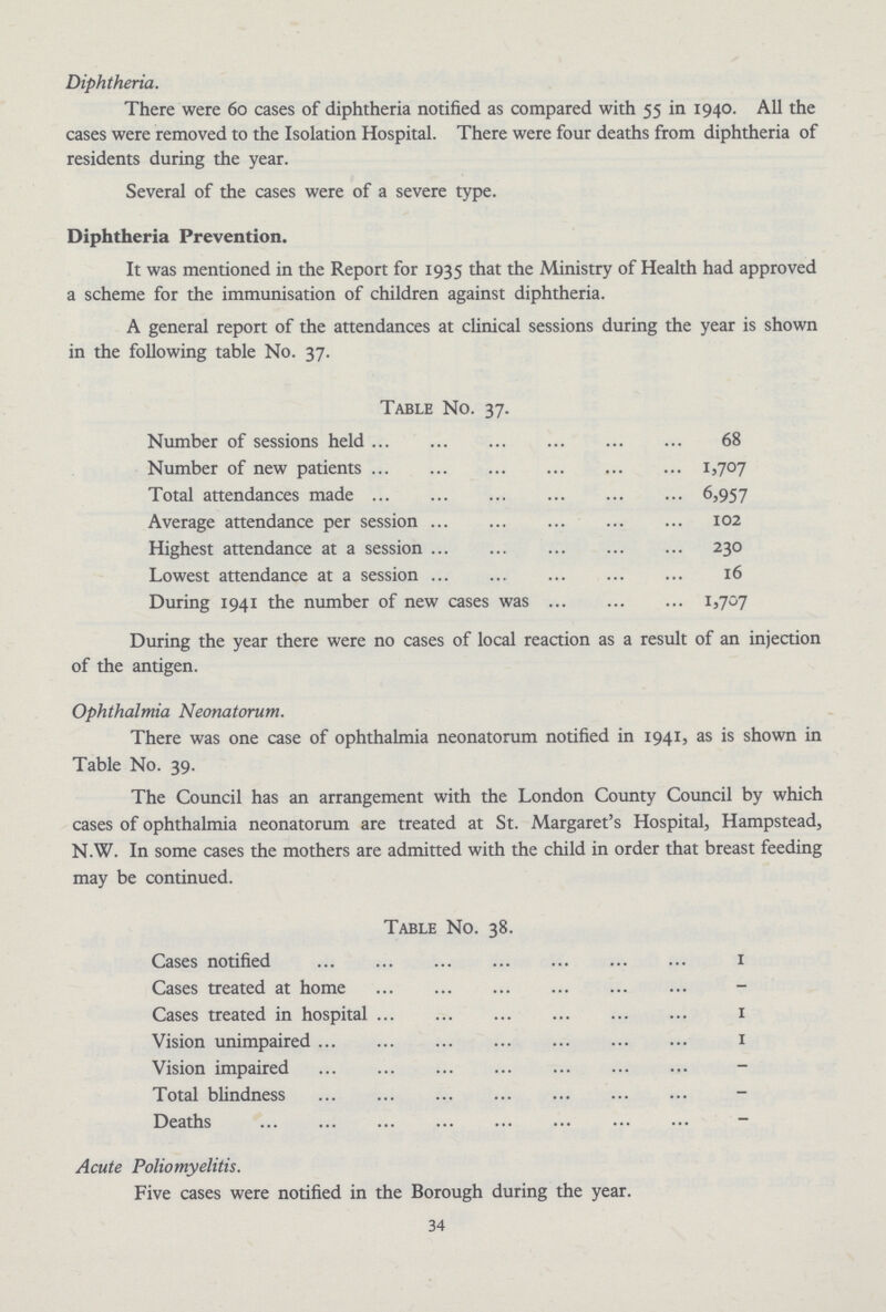 Diphtheria. There were 60 cases of diphtheria notified as compared with 55 in 1940. All the cases were removed to the Isolation Hospital. There were four deaths from diphtheria of residents during the year. Several of the cases were of a severe type. Diphtheria Prevention. It was mentioned in the Report for 1935 that the Ministry of Health had approved a scheme for the immunisation of children against diphtheria. A general report of the attendances at clinical sessions during the year is shown in the following table No. 37. Table No. 37. Number of sessions held 68 Number of new patients 1,707 Total attendances made 6,957 Average attendance per session 102 Highest attendance at a session 230 Lowest attendance at a session 16 During 1941 the number of new cases was 1,707 During the year there were no cases of local reaction as a result of an injection of the antigen. Ophthalmia Neonatorum. There was one case of ophthalmia neonatorum notified in 1941, as is shown in Table No. 39. The Council has an arrangement with the London County Council by which cases of ophthalmia neonatorum are treated at St. Margaret's Hospital, Hampstead, N.W. In some cases the mothers are admitted with the child in order that breast feeding may be continued. Table No. 38. Cases notified 1 Cases treated at home – Cases treated in hospital 1 Vision unimpaired 1 Vision impaired – Total blindness – Deaths – Acute Poliomyelitis. Five cases were notified in the Borough during the year. 34