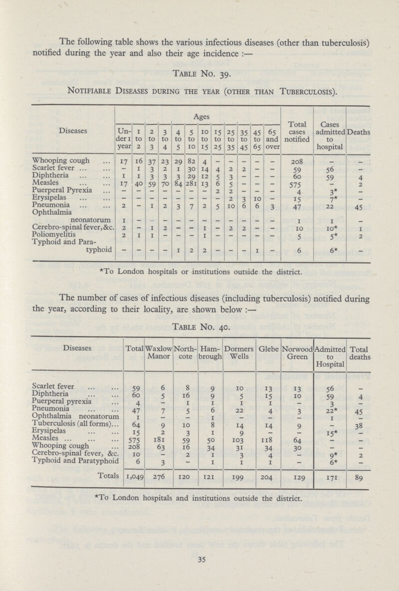 The following table shows the various infectious diseases (other than tuberculosis) notified during the year and also their age incidence:— Table No. 39. Notifiable Diseases during the year (other than Tuberculosis). Diseases Ages Total cases notified Cases admitted to hospital Deaths Un der 1 year 1 to 2 2 to 3 3 to 4 4 to 5 5 to 10 10 to 15 15 to 25 25 to 35 35 to 45 45 to 65 65 and over Whooping cough 17 16 37 23 29 82 4 – – – – – 208 – – Scarlet fever – 1 3 2 1 30 14 4 2 2 – – 59 56 – Diphtheria 1 1 3 3 3 29 12 5 3 – – – 60 59 4 Measles 17 40 59 70 84 281 13 6 5 – – – 575 2 Puerperal Pyrexia – – – – – – – 2 2 – – – 4 3* – Erysipelas – – – – – – – – 2 3 10 – 15 7* – Pneumonia 2 – 1 2 3 7 2 5 10 6 6 3 47 22 45 Ophthalmia neonatorum 1 – – – – – – – – – – – 1 1 Cerebro-spinal fever, &c. 2 – 1 2 – – 1 – 2 2 – – 10 10* 1 Poliomyelitis 2 1 1 – – – 1 – – – – – 5 5* 2 Typhoid and Para typhoid – – – – 1 2 2 – – – 1 – 6 6* – *To London hospitals or institutions outside the district. The number of cases of infectious diseases (including tuberculosis) notified during the year, according to their locality, are shown below:— Table No. 40. Diseases Total Waxlow Manor North cote Ham brough Dormers Wells Glebe Norwood Green Admitted to Hospital Total deaths Scarlet fever 59 6 8 9 10 13 13 56 – Diphtheria 60 5 16 9 5 15 10 59 4 Puerperal pyrexia 4 – 1 1 1 1 – 3 – Pneumonia 47 7 5 6 22 4 3 22* 45 Ophthalmia neonatorum 1 – – 1 – – – 1 – Tuberculosis (all forms) 64 9 10 8 14 14 9 – 38 Erysipelas 15 2 3 1 9 – – 15* – Measles 575 181 59 50 103 118 64 – – Whooping cough 208 63 16 34 31 34 30 – – Cerebro-spinal fever, &c. 10 – 2 1 3 4 – 9* 2 Typhoid and Paratyphoid 6 3 – 1 1 1 – 6* – Totals 1,049 276 120 121 199 204 129 171 89 *To London hospitals and institutions outside the district. 35