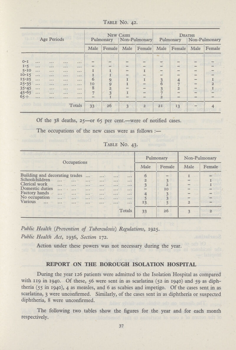 Table No. 42. Age Periods New Cases Deaths Pulmonary Non-Pulmonary Pulmonary Non-Pulmonary Male Female Male Female Male Female Male Female 0-1 – – – – – – – – 1-5 – – – – – – – – 5-10 1 1 – 1 – – – – 10-15 1 1 – – – – – – 15-25 6 9 1 1 3 4 – 1 25-35 10 9 1 – 6 7 – 2 35-45 8 2 – – 3 2 – 1 45-65 7 3 1 – 7 – – – 65+ – 1 – – 2 – – – Totals 33 26 3 2 21 13 – 4 Of the 38 deaths, 25—or 65 per cent.—were of notified cases. The occupations of the new cases were as follows :— Table No. 43. Occupations Pulmonary Non-Pulmonary Male Female Male Female Building and decorating trades 6 – 1 – Schoolchildren 2 3 – 1 Clerical work 3 2 – 1 Domestic duties – 10 – – Factory hands 4 3 – – No occupation 5 3 – – Various 13 5 2 – Totals 33 26 3 2 Public Health (Prevention of Tuberculosis) Regulations, 1925. Public Health Act, 1936, Section 172. Action under these powers was not necessary during the year. REPORT ON THE BOROUGH ISOLATION HOSPITAL During the year 126 patients were admitted to the Isolation Hospital as compared with 119 in 1940. Of these, 56 were sent in as scarlatina (52 in 1940) and 59 as diph theria (55 in 1940), 4 as measles, and 6 as scabies and impetigo. Of the cases sent in as scarlatina, 3 were unconfirmed. Similarly, of the cases sent in as diphtheria or suspected diphtheria, 8 were unconfirmed. The following two tables show the figures for the year and for each month respectively. 37