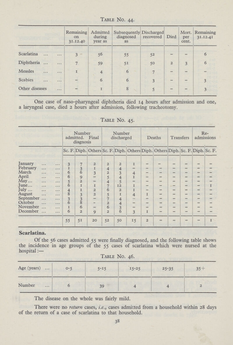 Table No. 44. Remaining on 31.12.40 Admitted during year as Subsequently diagnosed as Discharged recovered Died Mort. per cent. Remaining 31.12.41 Scarlatina 3 56 55 52 – – 6 Diphtheria 7 59 51 50 2 3 6 Measles 1 4 6 7 – – – Scabies – 6 6 3 – – 3 Other diseases – 1 8 5 – – 3 One case of naso-pharyngeal diphtheria died 14 hours after admission and one, a laryngeal case, died 2 hours after admission, following tracheotomy. Table No. 45. Number admitted. Final diagnosis Number discharged Deaths Transfers Re- admissions Sc. F. Diph. Others Sc. F. Diph. Others Diph. Others Diph. Sc. F. Diph. Sc. F. January 3 7 2 2 2 1 – – – – – – February 1 3 1 4 4 – – – – – – – March 6 6 3 2 3 4 – – – – – – April 6 9 – 5 4 1 – – – – – – May 5 2 – 4 5 – – – – – – – June 6 1 1 7 12 1 – – – – – 1 July 4 1 2 6 2 1 – – – – – – August 8 3 2 5 1 4 1 – – – – – September 3 3 – 7 4 – – – – – – – October 6 8 – 2 4 – – – – – – – November 1 6 – 6 3 – – – – – – – December 6 2 9 2 6 3 1 – – – – – 55 51 20 52 50 15 2 – – – – 1 Scarlatina. Of the 56 cases admitted 55 were finally diagnosed, and the following table shows the incidence in age groups of the 55 cases of scarlatina which were nursed at the hospital:— Table No. 46. Age (years) 0-5 5-15 15-25 25-35 35 + Number 6 39 4 4 2 The disease on the whole was fairly mild. There were no return cases, i.e., cases admitted from a household within 28 days of the return of a case of scarlatina to that household. 38