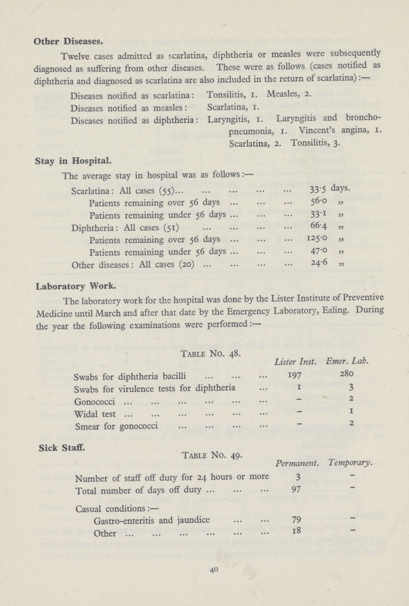 Other Diseases. Twelve cases admitted as scarlatina, diphtheria or measles were subsequently diagnosed as suffering from other diseases. These were as follows (cases notified as diphtheria and diagnosed as scarlatina are also included in the return of scarlatina):— Diseases notified as scarlatina: Tonsilitis, 1. Measles, 2. Diseases notified as measles: Scarlatina, 1. Diseases notified as diphtheria: Laryngitis, 1. Laryngitis and broncho pneumonia, 1. Vincent's angina, 1. Scarlatina, 2. Tonsilitis, 3. Stay in Hospital. The average stay in hospital was as follows:— Scarlatina: All cases (55) 33 5 days. Patients remaining over 56 days 56.0 „ Patients remaining under 56 days 33.1 „ Diphtheria: All cases (51) 66.4 „ Patients remaining over 56 days 125.0 „ Patients remaining under 56 days 47.0 ,, Other diseases: All cases (20) 24.6 „ Laboratory Work. The laboratory work for the hospital was done by the Lister Institute of Preventive Medicine until March and after that date by the Emergency Laboratory, Ealing. During the year the following examinations were performed:— Table No. 48. Lister Inst. Emer. Lab. Swabs for diphtheria bacilli 197 280 Swabs for virulence tests for diphtheria 1 3 Gonococci – 2 Widal test – 1 Smear for gonococci – 2 Sick Staff. Table No. 49. Permanent. Temporary. Number of staff off duty for 24 hours or more 3 – Total number of days off duty 97 – Casual conditions:— Gastro-enteritis and jaundice 79 – Other 18 – 40