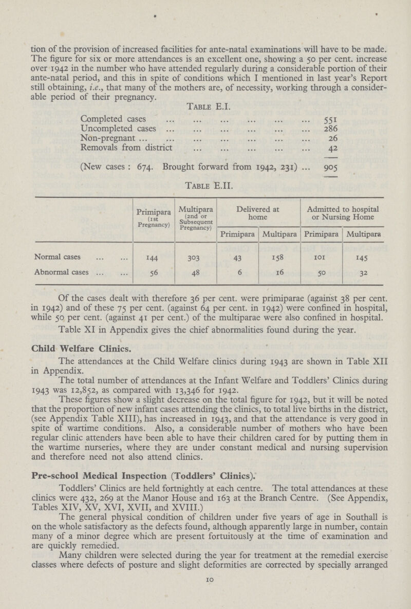 tion of the provision of increased facilities for ante-natal examinations will have to be made. The figure for six or more attendances is an excellent one, showing a 50 per cent. increase over 1942 in the number who have attended regularly during a considerable portion of their ante-natal period, and this in spite of conditions which I mentioned in last year's Report still obtaining, i.e., that many of the mothers are, of necessity, working through a consider able period of their pregnancy. Table E.I. Completed cases 551 Uncompleted cases 286 Non-pregnant 26 Removals from district 42 (New cases : 674. Brought forward from 1942, 231) 905 Table E.II. Primipara (1st Pregnancy) Multipara (2nd or Subsequent Pregnancy) Delivered at home Admitted to hospital or Nursing Home Primipara Multipara Primipara Multipara Normal cases 144 303 43 158 101 145 Abnormal cases 56 48 6 16 50 32 Of the cases dealt with therefore 36 per cent. were primiparae (against 38 per cent. in 1942) and of these 75 per cent. (against 64 per cent. in 1942) were confined in hospital, while 50 per cent. (against 41 per cent.) of the multiparae were also confined in hospital. Table XI in Appendix gives the chief abnormalities found during the year. Child Welfare Clinics. The attendances at the Child Welfare clinics during 1943 are shown in Table XII in Appendix. The total number of attendances at the Infant Welfare and Toddlers' Clinics during 1943 was 12,852, as compared with 13,346 for 1942. These figures show a slight decrease on the total figure for 1942, but it will be noted that the proportion of new infant cases attending the clinics, to total live births in the district, (see Appendix Table XIII), has increased in 1943, and that the attendance is very good in spite of wartime conditions. Also, a considerable number of mothers who have been regular clinic attenders have been able to have their children cared for by putting them in the wartime nurseries, where they are under constant medical and nursing supervision and therefore need not also attend clinics. Pre-school Medical Inspection (Toddlers' Clinics). Toddlers' Clinics are held fortnightly at each centre. The total attendances at these clinics were 432, 269 at the Manor House and 163 at the Branch Centre. (See Appendix, Tables XIV, XV, XVI, XVII, and XVIII.) The general physical condition of children under five years of age in Southall is on the whole satisfactory as the defects found, although apparently large in number, contain many of a minor degree which are present fortuitously at the time of examination and are quickly remedied. Many children were selected during the year for treatment at the remedial exercise classes where defects of posture and slight deformities are corrected by specially arranged 10