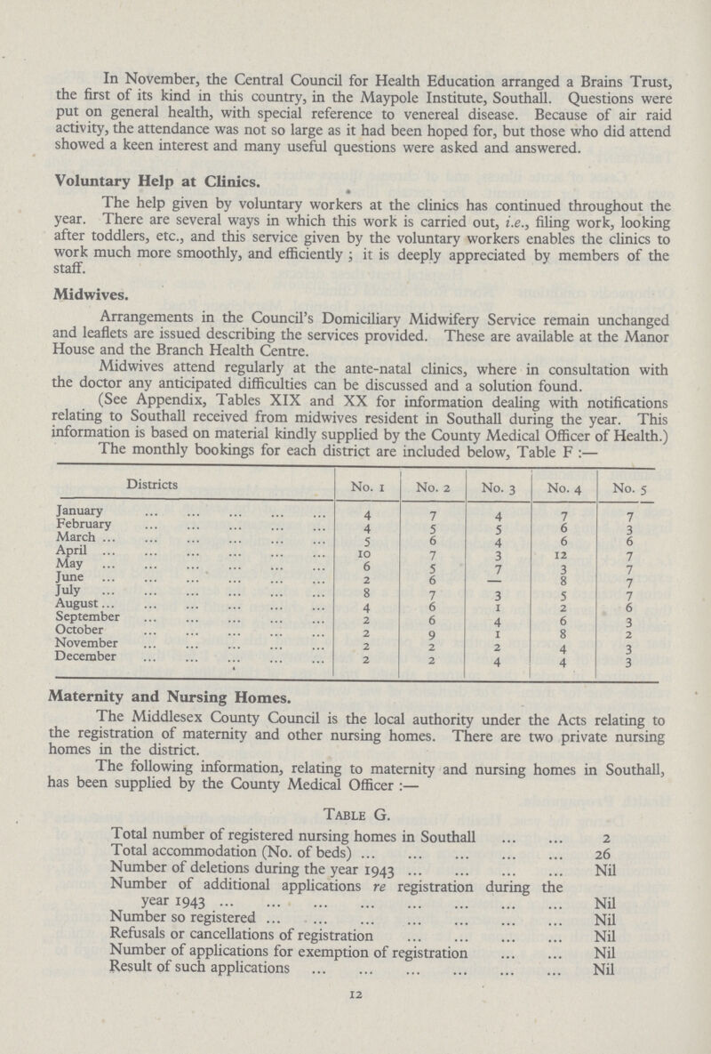 In November, the Central Council for Health Education arranged a Brains Trust, the first of its kind in this country, in the Maypole Institute, Southall. Questions were put on general health, with special reference to venereal disease. Because of air raid activity, the attendance was not so large as it had been hoped for, but those who did attend showed a keen interest and many useful questions were asked and answered. Voluntary Help at Clinics. The help given by voluntary workers at the clinics has continued throughout the year. There are several ways in which this work is carried out, i.e., filing work, looking after toddlers, etc., and this service given by the voluntary workers enables the clinics to work much more smoothly, and efficiently ; it is deeply appreciated by members of the staff. Midwives. Arrangements in the Council's Domiciliary Midwifery Service remain unchanged and leaflets are issued describing the services provided. These are available at the Manor House and the Branch Health Centre. Midwives attend regularly at the ante-natal clinics, where in consultation with the doctor any anticipated difficulties can be discussed and a solution found. (See Appendix, Tables XIX and XX for information dealing with notifications relating to Southall received from midwives resident in Southall during the year. This information is based on material kindly supplied bv the Countv Medical Officer of Health.) The monthly bookings for each district are included below, Table F:— Districts No. 1 No. 2 No. 3 No. 4 No. 5 January 4 7 4 7 7 February 4 5 5 6 3 March 5 6 4 6 6 April 10 7 3 12 7 May 6 5 7 3 7 June 2 6 - 8 7 July 8 7 3 5 7 August 4 6 1 2 6 September 2 6 4 6 3 October 2 9 1 8 2 November 2 2 2 4 3 December 2 2 4 4 3 Maternity and Nursing Homes. The Middlesex County Council is the local authority under the Acts relating to the registration of maternity and other nursing homes. There are two private nursing homes in the district. The following information, relating to maternity and nursing homes in Southall, has been supplied by the County Medical Officer:— Table G. Total number of registered nursing homes in Southall 2 Total accommodation (No. of beds) 26 Number of deletions during the year 1943 Nil Number of additional applications re registration during the year 1943 Nil Number so registered Nil Refusals or cancellations of registration Nil Number of applications for exemption of registration Nil Result of such applications Nil 12