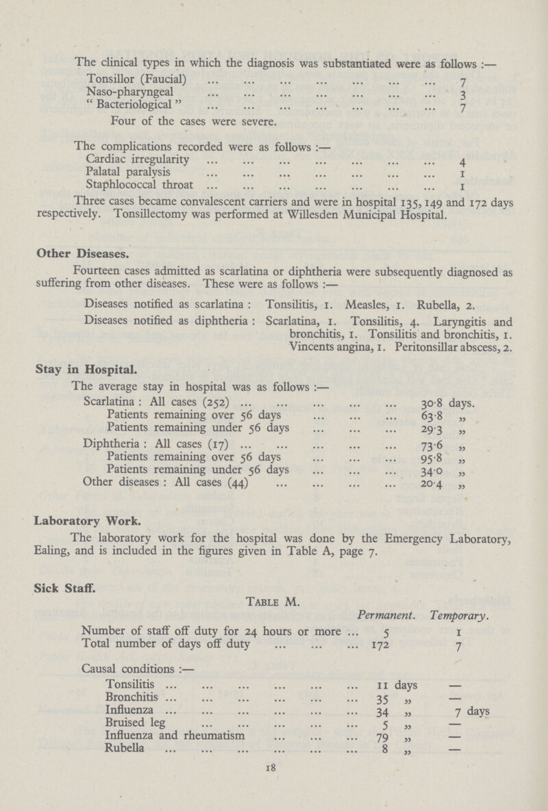 The clinical types in which the diagnosis was substantiated were as follows :— Tonsillor (Faucial) 7 Naso-pharyngeal 3 Bacteriological 7 Four of the cases were severe. The complications recorded were as follows:— Cardiac irregularity 4 Palatal paralysis 1 Staphlococcal throat 1 Three cases became convalescent carriers and were in hospital 135,149 and 172 days respectively. Tonsillectomy was performed at Willesden Municipal Hospital. Other Diseases. Fourteen cases admitted as scarlatina or diphtheria were subsequently diagnosed as suffering from other diseases. These were as follows:— Diseases notified as scarlatina: Tonsilitis, 1. Measles, 1. Rubella, 2. Diseases notified as diphtheria: Scarlatina, 1. Tonsilitis, 4. Laryngitis and bronchitis, 1. Tonsilitis and bronchitis, 1. Vincents angina, 1. Peritonsillar abscess, 2. Stay in Hospital. The average stay in hospital was as follows:— Scarlatina : All cases (252) 30.8 days. Patients remaining over 56 days 63.8 „ Patients remaining under 56 days 29.3 „ Diphtheria : All cases (17) 73.6 „ Patients remaining over 56 days 95.8 „ Patients remaining under 56 days 34.0 „ Other diseases : All cases (44) 20..4 „ Laboratory Work. The laboratory work for the hospital was done by the Emergency Laboratory, Ealing, and is included in the figures given in Table A, page 7. Sick Staff. Table M. Permanent. Temporary. Number of staff off duty for 24 hours or more 5 1 Total number of days off duty 172 7 Causal conditions:— Tonsilitis 11 days — Bronchitis 35 „ — Influenza 34 „ 7 days Bruised leg 5 „ — Influenza and rheumatism 79 „ — Rubella 8 „ — 18