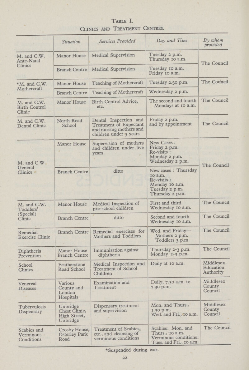 Table I. Clinics and Treatment Centres. Situation Services Provided Day and Time By whom provided M. and C.W. Ante-Natal Clinics Manor House Medical Supervision Tuesday 2 p.m. Thursday 10 a.m. The Council Branch Centre Medical Supervision Tuesday 10 a.m. Friday 10 a.m. *M. and C.W. Mothercraft Manor House Teaching of Mothercraft Tuesday 2.30 p.m. The Council Branch Centre Teaching of Mothercraft Wednesday 2 p.m. M. and C.W. Birth Control Clinic Manor House Birth Control Advice, etc. The second and fourth Mondays at 10 a.m. The Council M. and C.W. Dental Clinic North Road School Dental Inspection and Treatment of Expectant and nursing mothers and children under 5 years Friday 2 p.m. and by appointment The Council M. and C.W. General Clinics Manor House Supervision of mothers and children under five years New Cases : Friday 2 p.m. Re-visits : Monday 2 p.m. Wednesday 2 p.m. The Council Branch Centre ditto New cases : Thursday 10 a.m. Re-visits : Monday 10 a.m. Tuesday 2 p.m. Thursday 2 p.m. M. and C.W. Toddlers' (Special) Clinic Manor House Medical Inspection of pre-school children First and third Wednesday 10 a.m. The Council Branch Centre ditto Second and fourth Wednesday 10 a.m. The Council Remedial Exercise Clinic Branch Centre Remedial exercises for Mothers and Toddlers Wed. and Friday— Mothers 2 p.m. Toddlers 3 p.m. The Council Diphtheria Prevention Manor House Branch Centre Immunisation against diphtheria Thursday 2-3 p.m. Monday 2-3 p.m. The Council School Clinics Featherstone Road School Medical Inspection and Treatment of School Children Daily at 10 a.m. Middlesex Education Authority Venereal Diseases Various County and London Hospitals Examination and T reatment Daily, 7.30 a.m. to 7.30 p.m. Middlesex County Council Tuberculosis Dispensary Uxbridge Chest Clinic, High Street, Uxbridge Dispensary treatment and supervision Mon. and Thurs., 1.30 p.m. Wed. and Fri., 10 a.m. Middlesex County Council Scabies and Verminous Conditions Crosby House, Osterley Park Road Treatment of Scabies, etc., and cleansing of verminous conditions Scabies: Mon. and Thurs., 10 a.m. Verminous conditions: Tues. and Fri., 10 a.m. The Council * Suspended during war. 22