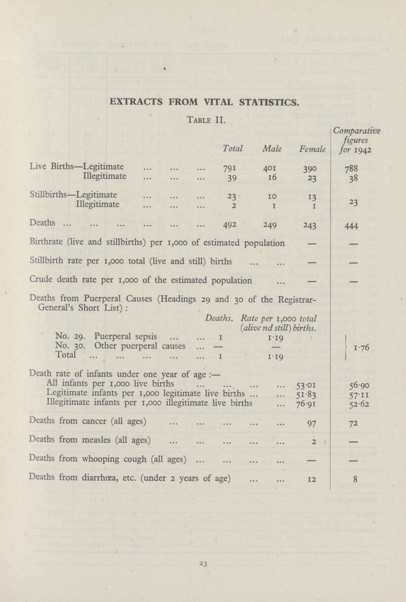 EXTRACTS FROM VITAL STATISTICS. Table II. Total Male Female Comparative figures for 1942 Live Births—Legitimate 791 401 390 788 Illegitimate 39 16 23 38 Stillbirths—Legitimate 23 10 13 23 Illegitimate 2 1 I Deaths 492 249 243 444 Birthrate (live and stillbirths) per 1,000 of estimated population — — Stillbirth rate per 1,000 total (live and still) births — — Crude death rate per 1,000 of the estimated population — — Deaths from Puerperal Causes (Headings 29 and 30 of the Registrar General's Short List): Deaths. Rate per 1,000 total (alive nd still) births. No. 29. Puerperal sepsis 1 1.19 1.76 No. 30. Other puerperal causes — — Total 1 1.19 Death rate of infants under one year of age:— All infants per 1,000 live births 53.01 56.90 Legitimate infants per 1,000 legitimate live births 51.83 57.11 Illegitimate infants per 1,000 illegitimate live births 76.91 52.62 Deaths from cancer (all ages) 97 72 Deaths from measles (all ages) 2 — Deaths from whooping cough (all ages) — — Deaths from diarrhoea, etc. (under 2 years of age) 12 8 23