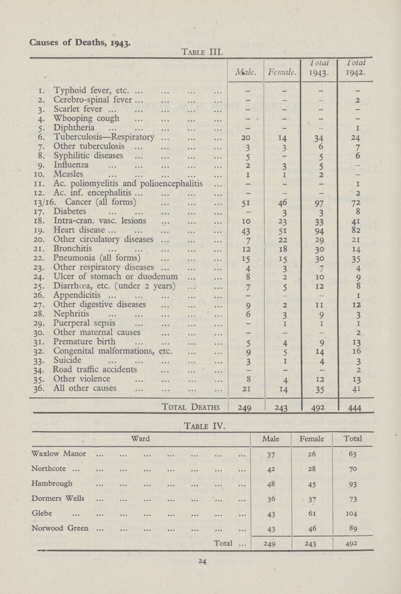 Causes of Deaths, 1943. Table III. Male. Female. Total 1943. Total 1942. 1. Typhoid fever, etc _ _ _ _ 2. Cerebro-spinal fever - - - 2 3. Scarlet fever — — _ - 4. Whooping cough - - - - 5. Diphtheria - - - i 6. Tuberculosis—Respiratory 20 14 34 24 7. Other tuberculosis 3 3 6 7 8. Syphilitic diseases 5 5 6 9. Influenza 2 3 5 - 10. Measles 1 1 2 — 11. Ac. poliomyelitis and polioencephalitis - - - 1 12. Ac. inf. encephalitis - - - 2 13/l6 Cancer (all forms) 51 46 97 72 17. Diabetes 3 3 8 18. Intra-cran. vase. lesions 10 23 33 41 19. Heart disease 43 5i 94 82 20. Other circulatory diseases 7 22 29 21 21. Bronchitis 12 18 30 14 22. Pneumonia (all forms) 15 15 30 35 23. Other respiratory diseases 4 3 7 4 24. Ulcer of stomach or duodenum 8 2 10 9 25. Diarrhoea, etc. (under 2 years) 7 5 12 8 26. Appendicitis - - - 1 27. Other digestive diseases 9 2 11 12 28. Nephritis 6 3 9 3 29. Puerperal sepsis - 1 1 1 30. Other maternal causes - — - 2 31. Premature birth 5 4 9 13 32. Congenital malformations, etc 9 5 14 16 33. Suicide 3 1 4 3 34. Road traffic accidents - 2 35. Other violence 8 4 12 13 36. All other causes 21 14 35 41 Total Deaths 249 243 492 444 Table IV. Ward Male Female  Waxlow Manor 37 26 63 Northcote 42 28 70 Hambrough 48 45 93 Dormers Wells 36 37 73 Glebe 43 61 104 Norwood Green 43 46 89 Total 249 243 492 24