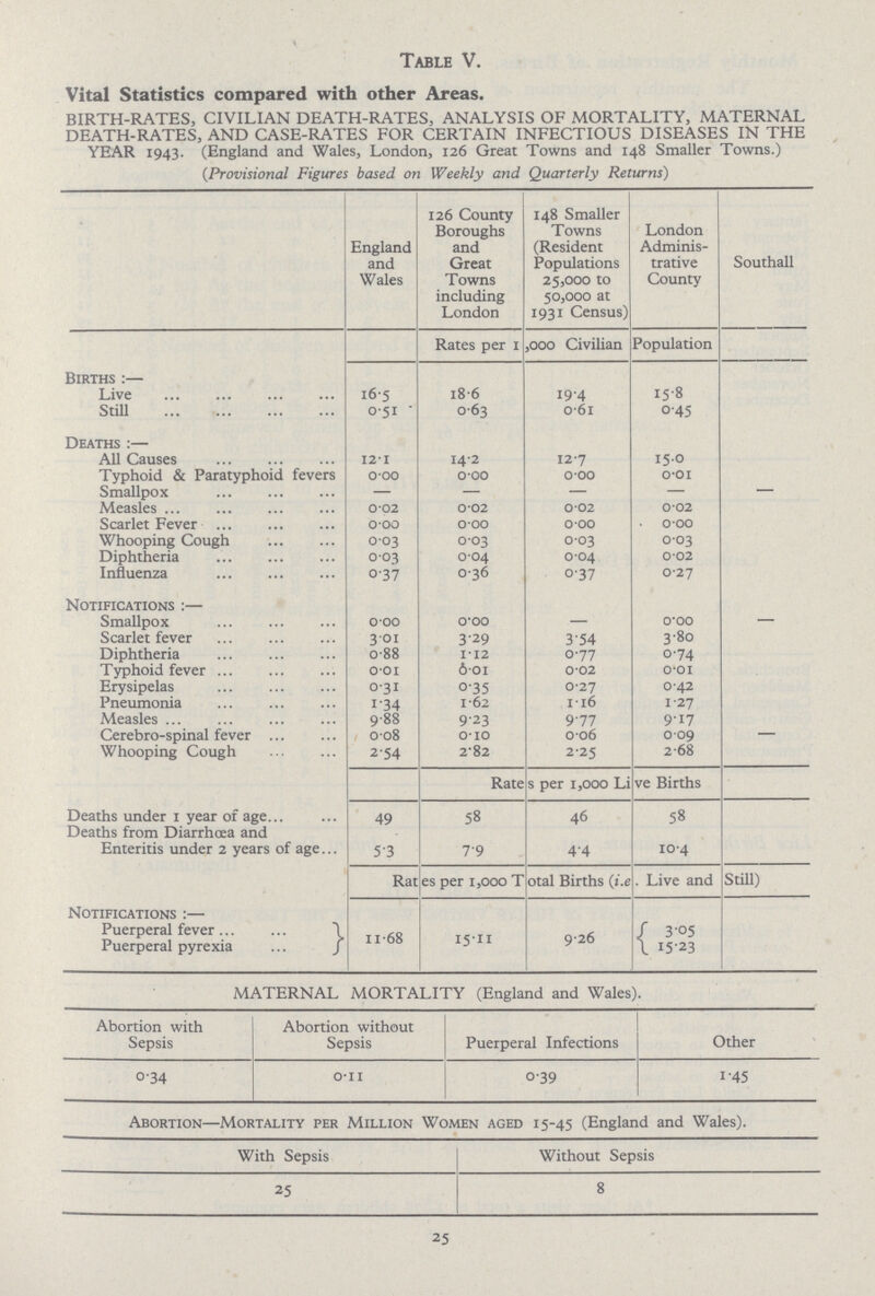 Table V. Vital Statistics compared with other Areas. BIRTH-RATES, CIVILIAN DEATH-RATES, ANALYSIS OF MORTALITY, MATERNAL DEATH-RATES, AND CASE-RATES FOR CERTAIN INFECTIOUS DISEASES IN THE YEAR 1943. (England and Wales, London, 126 Great Towns and 148 Smaller Towns.) {Provisional Figures based on Weekly and Quarterly Returns) England and Wales 126 County Boroughs and Great Towns including London 148 Smaller Towns (Resident Populations 25,000 to 50,000 at 1931 Census) London Adminis trative County Southall Rates per 1 ,000 Civilian Population Births:— Live 16.5 18.6 19.4 15.8 Still 0.51 0.63 0.6l 0.45 Deaths :— All Causes 12.1 14.2 12.7 15.0 Typhoid & Paratyphoid fevers 0.00 0.00 0.00 0.01 Smallpox — — — — — Measles 0.02 0.02 0.02 0.02 Scarlet Fever 0.00 0.00 0.00 0.00 Whooping Cough 0.03 0.03 0.03 0.03 Diphtheria 0.03 0.04 0.04 0.02 Influenza 0.37 0.36 0.37 0.27 Notifications:— Smallpox 0.00 0.00 — 0.00 — Scarlet fever 3.01 3.29 3.54 3.80 Diphtheria 0.88 1.12 0.77 0.74 Typhoid fever 0.01 0.01 0.02 0.01 Erysipelas 0.31 0.35 0.27 0.42 Pneumonia 1.34 1 .62 1.16 1.27 Measles 9.88 9.23 9.77 9.17 Cerebro-spinal fever 0.08 0.10 0.06 0.09 — Whooping Cough 2.54 2.82 2.25 2.68 Rates per 1,000 Live Births Deaths under 1 year of age 49 58 46 58 Deaths from Diarrhoea and Enteritis under 2 years of age 5.3 7.9 4.4 10.4 Rates per 1,000 Total Births (i.e . Live and Still) Notifications:— Puerperal fever n.68 1511 926 3.05 Puerperal pyrexia 15.23 MATERNAL MORTALITY (England and Wales). Abortion with Sepsis Abortion without Sepsis Puerperal Infections Other 0.34 0.11 0.39 1.45 Abortion—Mortality per Million Women aged 15-45 (England and Wales). With Sepsis Without Sepsis 25 8 25