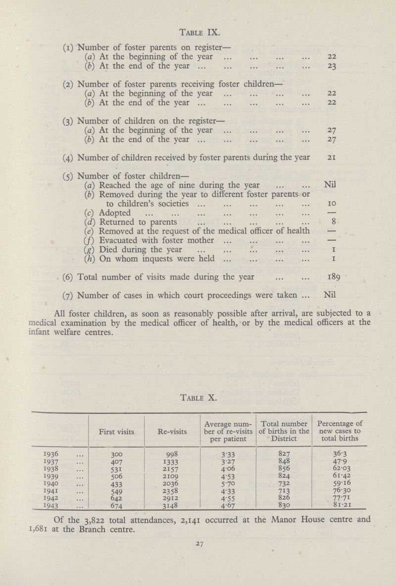 Table IX. (1) Number of foster parents on register— (a) At the beginning of the year 22 (b) At the end of the year 23 (2) Number of foster parents receiving foster children— (a) At the beginning of the year 22 (b) At the end of the year 22 (3) Number of children on the register— (a) At the beginning of the year 27 (b) At the end of the year 27 (4) Number of children received by foster parents during the year 21 (5) Number of foster children— (a) Reached the age of nine during the year Nil (b) Removed during the year to different foster parents or to children's societies 10 (c) Adopted — (d) Returned to parents 8 (e) Removed at the request of the medical officer of health — (f) Evacuated with foster mother — (g) Died during the year 1 (h) On whom inquests were held 1 (6) Total number of visits made during the year 189 (7) Number of cases in which court proceedings were taken Nil Table X. First visits Re-visits Average num ber of re-visits per patient Total number of births in the District Percentage of new cases to total births 1936 300 998 3.33 827 36.3 1937 407 1333 3.27 848 47.9 1938 531 2157 4.06 856 62.03 1939 506 2109 4.53 824 61.42 1940 433 2036 5.70 732 59.16 1941 549 2358 4.33 713 76.30 1942 642 2912 4.55 826 77.71 1943 674 3148 4.067 830 81.21 Of the 3,822 total attendances, 2,141 occurred at the Manor House centre and 1,681 at the Branch centre. 27 All foster children, as soon as reasonably possible after arrival, are subjected to a medical examination by the medical officer of health, or by the medical officers at the infant welfare centres.