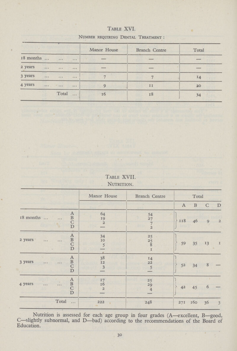 Table XVI. Number requiring Dental Treatment: Manor House Branch Centre Total 18 months — — — 2 years — — — 3 years 7 7 14 4 years 9 11 20 Total 16 18 34 Table XVII. Nutrition. Manor House Branch Centre Total a b c d 18 months a 64 54 118 46 9 2 b 19 27 c 2 7 d — 2 2 years a 34 25 59 35 13 1 b 10 25 c 5 8 d - 1 3 years a 38 14 52 34 8 — b 12 22 c 3 5 d - — 4 years a 17 25 42 45 6 — b l6 29 c 2 4 d — — Total 222 248 271 160 36 3 Nutrition is assessed for each age group in four grades (A—excellent, B—good, C—slightly subnormal, and D—bad) according to the recommendations of the Board of Education. 30
