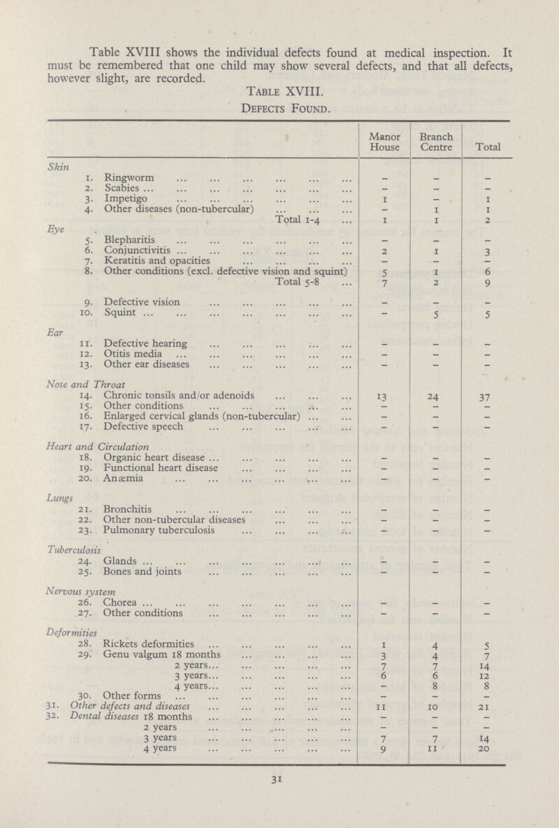 Table XVIII shows the individual defects found at medical inspection. It must be remembered that one child may show several defects, and that all defects, however slight, are recorded. Table XVIII. Defects Found. Manor House Branch Centre Total Skin 1. Ringworm - - - 2. Scabies - - - 3. Impetigo 1 - 1 4. Other diseases (non-tubercular) - 1 1 Total 1-4 1 1 2 Eye 5. Blepharitis - - - 6. Conjunctivitis 2 1 3 7. Keratitis and opacities - - - 8. Other conditions (excl. defective vision and squint) 5 1 6 Total 5-8 7 2 9 9. Defective vision _ _ _ 10. Squint 5 5 Ear 11. Defective hearing - - - 12. Otitis media - - - 13. Other ear diseases - - - Nose and Throat 14. Chronic tonsils and/or adenoids 13 24 37 15. Other conditions 16. Enlarged cervical glands (non-tubercular) - - - 17. Defective speech - - - Heart and Circulation 18. Organic heart disease - - - 19. Functional heart disease - - - 20. Ansemia - - - Lungs 21. Bronchitis - - - 22. Other non-tubercular diseases - - - 23. Pulmonary tuberculosis - - - Tuberculosis 24. Glands - - - 25. Bones and joints - - - Nervous system 26. Chor - - - 27. Other conditions - - - Deformities 28. Rickets deformities 1 4 5 29. Genu valgum 18 months 3 4 7 2 years 7 7 14 3 years 6 6 12 4 years - 8 8 30. Other forms - - - 31. Other defects and diseases 11 10 21 32. Dental diseases 18 months - - - 2 years - - - 3 years 7 7 14 4 years 9 11 20 31