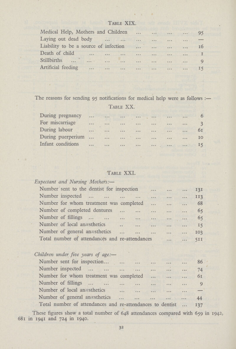 Table XIX. Medical Help, Mothers and Children 95 Laying out dead body — Liability to be a source of infection 16 Death of child 1 Stillbirths 9 Artificial feeding 15 The reasons for sending 95 notifications for medical help were as follows :— Table XX. During pregnancy 6 For miscarriage 3 During labour 61 During puerperium 10 Infant conditions 15 Table XXL Expectant and Nursing Mothers:— Number sent to the dentist for inspection 131 Number inspected 113 Number for whom treatment was completed 68 Number of completed dentures 65 Number of fillings 65 Number of local anaesthetics 15 Number of general anaesthetics 103 Total number of attendances and re-attendances 511 Children under five years of age:— Number sent for inspection 86 Number inspected 74 Number for whom treatment was completed 61 Number of fillings 9 Number of local anesthetics — Number of general anaesthetics 44 Total number of attendances and re-attendances to dentist 137 These figures show a total number of 648 attendances compared with 659 in 1942, 681 in 1941 and 724 in 1940. 32