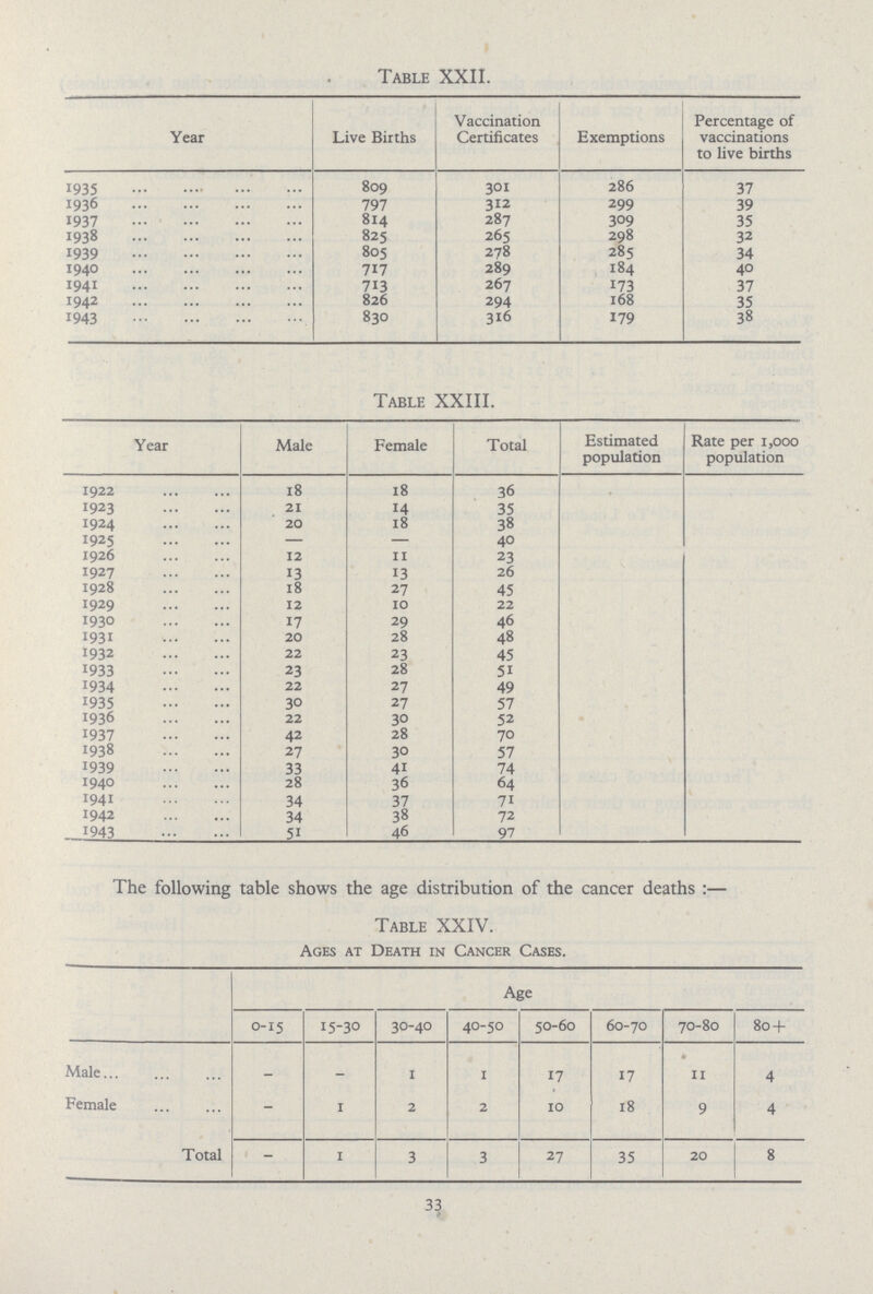 Table XXII. Year Live Births Vaccination Certificates Exemptions Percentage of vaccinations to live births 1935 809 301 286 37 1936 797 312 299 39 1937 814 287 309 35 1938 825 265 298 32 1939 805 278 285 34 1940 717 289 184 40 1941 713 267 173 37 1942 826 294 168 35 1943 830 316 179 38 Table XXIII. Year Male Female Total Estimated population Rate per 1,000 population 1922 18 18 36 1923 21 14 35 1924 20 18 38 1925 — — 40 1926 12 11 23 1927 13 13 26 1928 18 27 45 1929 12 10 22 1930 17 29 46 1931 20 28 48 1932 22 23 45 1933 23 28 51 1934 22 27 49 1935 30 27 57 1936 22 30 52 1937 42 28 70 1938 27 30 57 1939 33 41 74 1940 28 36 64 1941 34 37 71 1942 34 38 72 1943 51 46 97 The following table shows the age distribution of the cancer deaths:— Table XXIV. Ages at Death in Cancer Cases. Age 0-15 15-30 30-40 40-50 50-60 60-70 70-80 80+ Male - - 1 1 17 17 • 11 4 Female - 1 2 2 10 18 9 4 Total - 1 3 3 27 35 20 8 33