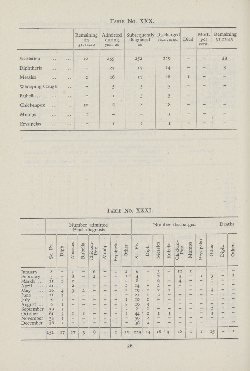 Table No. XXX. Remaining on 31.12.42 Admitted during year as Subsequently diagnosed as Discharged recovered Died Mort. per cent. Remaining 31.12.43 Scarlatina 10 255 252 229 - - 33 Diphtheria - 27 17 14 - - 3 Measles 2 16 17 18 1 - - Whooping Cough - 5 5 5 - - - Rubella - 1 3 3 - - - Chickenpox 10 8 8 18 - - - Mumps 1 - - 1 - - - Erysipelas - 1 1 1 - - Table No. XXXI. Number admitted Final diagnosis Number discharged Deaths Sc. Fv. Diph. Measles Rubella Chicken Pox Mumps Erysipelas Other Sc. Fv. Diph. Measles Rubella Chicken Pox Mumps Erysipelas Other Diph. Others January 8 - i _ 6 - 1 2 6 - 3 - 11 1 - - - - February 3 - 8 - 2 - - i 4 - 2 - 3 - i 3 - i March 11 2 2 - - - - . 2 8 - 6 - 4 - - 1 - - April 21 - 2 - - - - 2 14 - 2 - - - 1 - - May 20 4 3 2 - - - 2 19 2 2 2 - - - 4 - - June 11 3 - - - - - - 21 1 2 July 8 1 - - - - - 1 10 1 - - - - - 1 - - August 6 1 - - - - - 2 10 3 - - - - - - - - September 39 1 - - - - - 2 8 1 - - - - - 2 - - October 61 3 1 1 - - - 1 44 2 i 1 - - - 3 - - November 38 1 - - - - - - 50 2 - - - - - - - - December 26 1 - - - - - - 36 2 - - - - - - - - 252 17 17 3 8 - 1 15 229 14 18 3 18 1 1 15 - 1 36