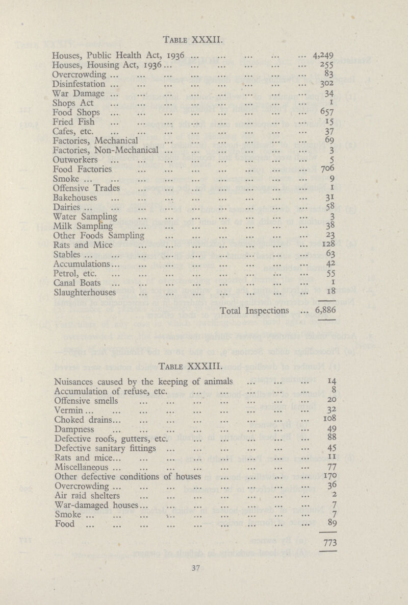 Table XXXII. Houses, Public Health Act, 1936 4,249 Houses, Housing Act, 1936 255 Overcrowding 83 Disinfestation 302 War Damage 34 Shops Act 1 Food Shops 657 Fried Fish 15 Cafes, etc 37 Factories, Mechanical 69 Factories, Non-Mechanical 3 Outworkers 5 Food Factories 706 Smoke 9 Offensive Trades 1 Bakehouses 31 Dairies 58 Water Sampling 3 Milk Sampling 38 Other Foods Sampling 23 Rats and Mice 128 Stables 63 Accumulations 42 Petrol, etc 55 Canal Boats 1 Slaughterhouses 18 Total Inspections 6,886 Table XXXIII. Nuisances caused by the keeping of animals 14 Accumulation of refuse, etc. 8 Offensive smells 20 Vermin 32 Choked drains 108 Dampness 49 Defective roofs, gutters, etc. 88 Defective sanitary fittings 45 Rats and mice 11 Miscellaneous 77 Other defective conditions of houses 170 Overcrowding 36 Air raid shelters 2 War-damaged houses 7 Smoke 7 Food 89 773 37