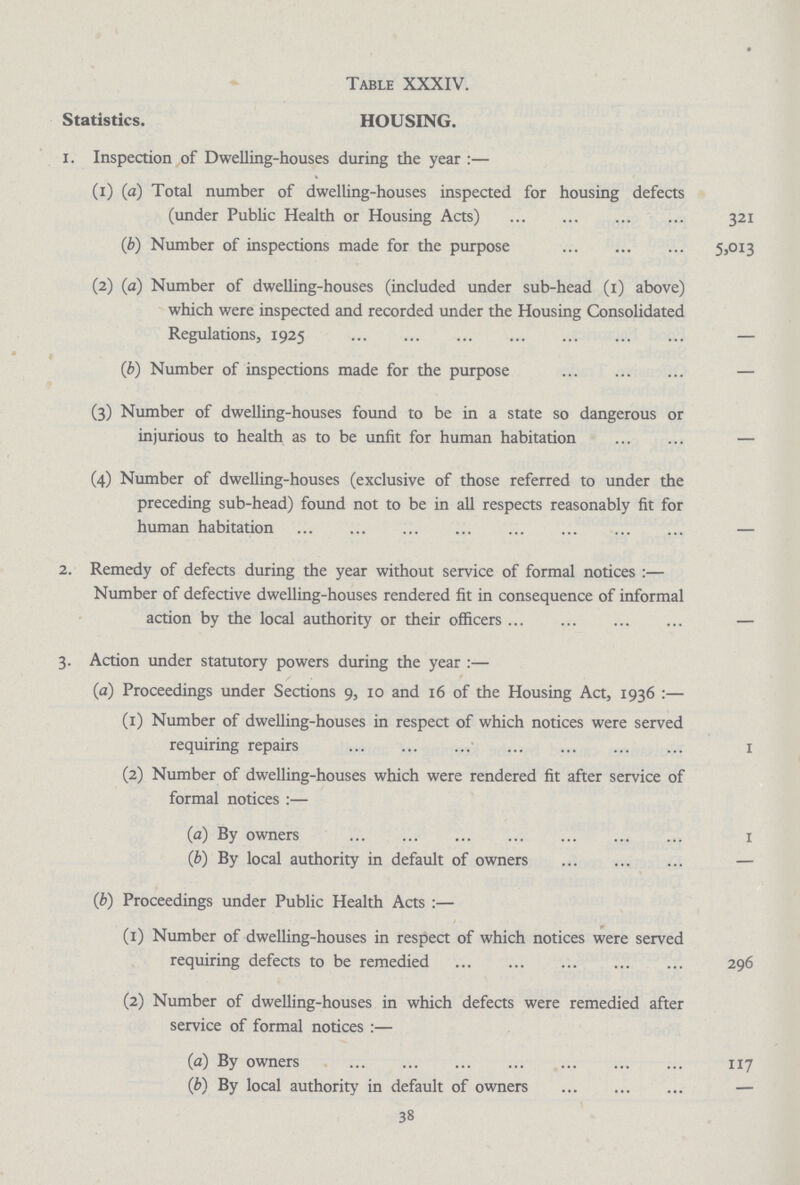 Table XXXIV. Statistics. HOUSING. i. Inspection of Dwelling-houses during the year:— (1) (a) Total number of dwelling-houses inspected for housing defects (under Public Health or Housing Acts) 321 (b) Number of inspections made for the purpose 5,013 (2) (a) Number of dwelling-houses (included under sub-head (1) above) which were inspected and recorded under the Housing Consolidated Regulations, 1925 (b) Number of inspections made for the purpose — (3) Number of dwelling-houses found to be in a state so dangerous or injurious to health as to be unfit for human habitation — (4) Number of dwelling-houses (exclusive of those referred to under the preceding sub-head) found not to be in all respects reasonably fit for human habitation 2. Remedy of defects during the year without service of formal notices :— Number of defective dwelling-houses rendered fit in consequence of informal action by the local authority or their officers 3. Action under statutory powers during the year :— (a) Proceedings under Sections 9, 10 and 16 of the Housing Act, 1936 :— (1) Number of dwelling-houses in respect of which notices were served requiring repairs 1 (2) Number of dwelling-houses which were rendered fit after service of formal notices :— (a) By owners 1 (b) By local authority in default of owners — (b) Proceedings under Public Health Acts:— 0 (1) Number of dwelling-houses in respect of which notices were served requiring defects to be remedied 296 (2) Number of dwelling-houses in which defects were remedied after service of formal notices:— (a) By owners 117 (b) By local authority in default of owners — 38