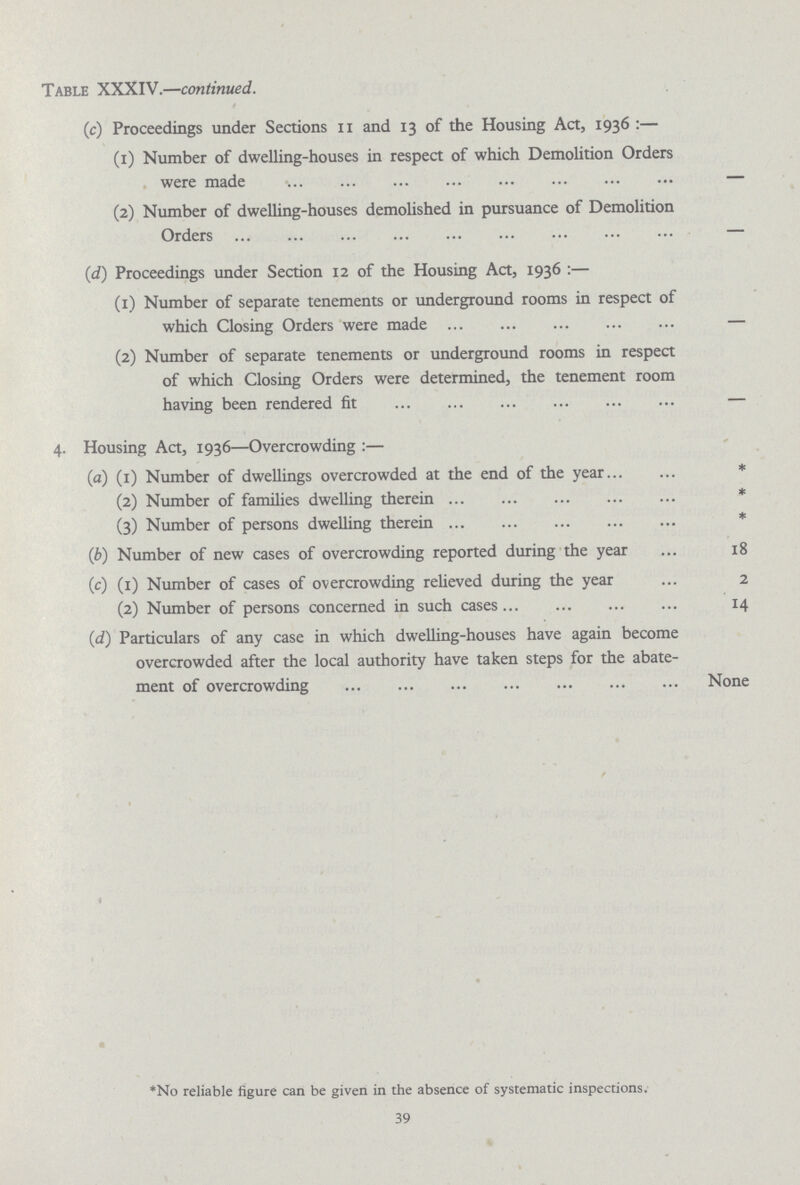 Table XXXIV.—continued. (c) Proceedings under Sections n and 13 of the Housing Act, 1936:— (1) Number of dwelling-houses in respect of which Demolition Orders were made - (2) Number of dwelling-houses demolished in pursuance of Demolition Orders {d) Proceedings under Section 12 of the Housing Act, 1936 :— (1) Number of separate tenements or underground rooms in respect of which Closing Orders were made (2) Number of separate tenements or underground rooms in respect of which Closing Orders were determined, the tenement room having been rendered fit 4. Housing Act, 1936—Overcrowding :— (a) (1) Number of dwellings overcrowded at the end of the year * (2) Number of families dwelling therein * (3) Number of persons dwelling therein * (b) Number of new cases of overcrowding reported during the year 18 (c) (1) Number of cases of overcrowding relieved during the year 2 (2) Number of persons concerned in such cases 14 (d) Particulars of any case in which dwelling-houses have again become overcrowded after the local authority have taken steps for the abate ment of overcrowding None *No reliable figure can be given in the absence of systematic inspections. 39