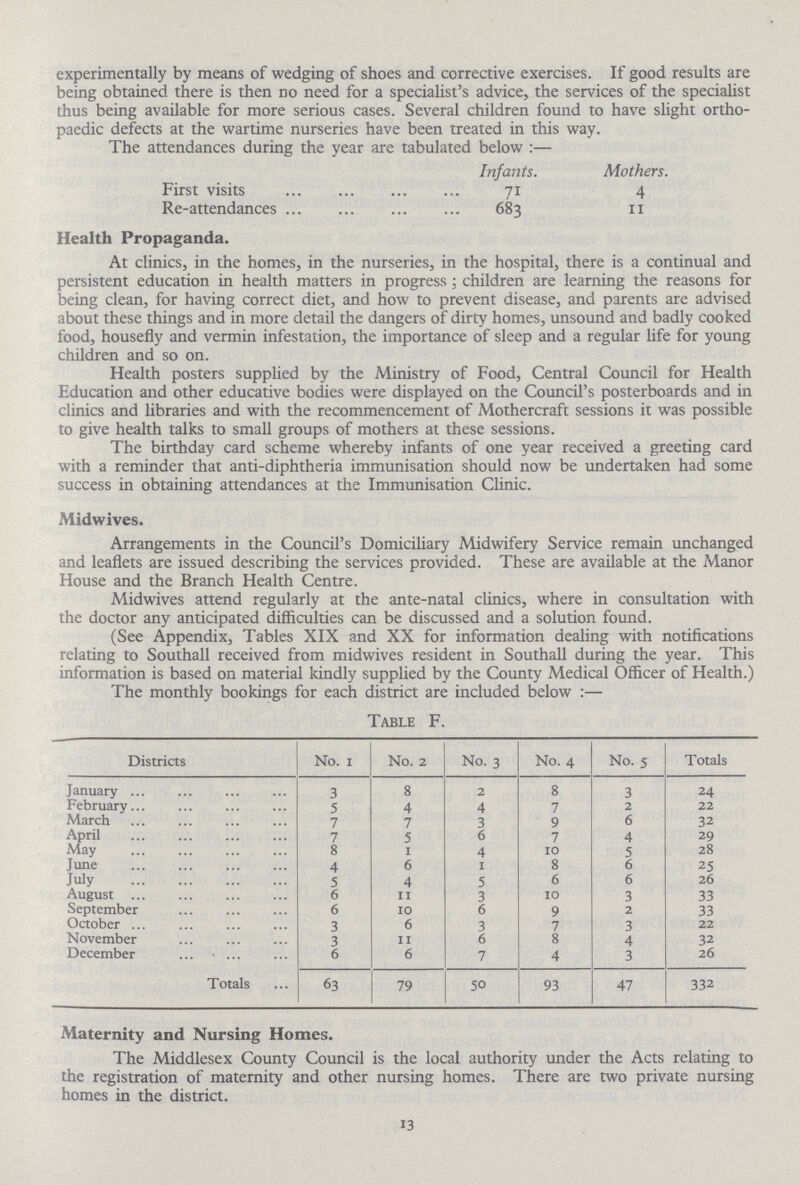 experimentally by means of wedging of shoes and corrective exercises. If good results are being obtained there is then no need for a specialist's advice, the services of the specialist thus being available for more serious cases. Several children found to have slight ortho paedic defects at the wartime nurseries have been treated in this way. The attendances during the year are tabulated below :— Infants. Mothers. First visits 71 4 Re-attendances 683 11 Health Propaganda. At clinics, in the homes, in the nurseries, in the hospital, there is a continual and persistent education in health matters in progress; children are learning the reasons for being clean, for having correct diet, and how to prevent disease, and parents are advised about these things and in more detail the dangers of dirty homes, unsound and badly cooked food, housefly and vermin infestation, the importance of sleep and a regular life for young children and so on. Health posters supplied by the Ministry of Food, Central Council for Health Education and other educative bodies were displayed on the Council's posterboards and in clinics and libraries and with the recommencement of Mothercraft sessions it was possible to give health talks to small groups of mothers at these sessions. The birthday card scheme whereby infants of one year received a greeting card with a reminder that anti-diphtheria immunisation should now be undertaken had some success in obtaining attendances at the Immunisation Clinic. Midwives. Arrangements in the Council's Domiciliary Midwifery Service remain unchanged and leaflets are issued describing the services provided. These are available at the Manor House and the Branch Health Centre. Midwives attend regularly at the ante-natal clinics, where in consultation with the doctor any anticipated difficulties can be discussed and a solution found. (See Appendix, Tables XIX and XX for information dealing with notifications relating to Southall received from midwives resident in Southall during the year. This information is based on material kindly supplied by the County Medical Officer of Health.) The monthly bookings for each district are included below :— Table F. Districts No. 1 No. 2 No. 3 No. 4 No. 5 Totals January 3 8 2 8 3 24 February 5 4 4 7 2 22 March 7 7 3 9 6 32 April 7 5 6 7 4 29 May 8 1 4 10 5 28 June 4 6 1 8 6 25 July 5 4 5 6 6 26 August 6 11 3 10 3 33 September 6 10 6 9 2 33 October 3 6 3 7 3 22 November 3 11 6 8 4 32 December 6 6 7 4 3 26 Totals 63 79 50 93 47 332 Maternity and Nursing Homes. The Middlesex County Council is the local authority under the Acts relating to the registration of maternity and other nursing homes. There are two private nursing homes in the district. 13