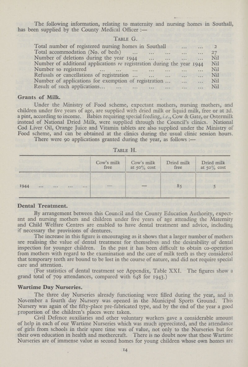 The following information, relating to maternity and nursing homes in Southall, has been supplied by the County Medical Officer:— Table G. Total number of registered nursing homes in Southall 2 Total accommodation (No. of beds) 27 Number of deletions during the year 1944 Nil Number of additional applications re registration during the year 1944 Nil Number so registered Nil Refusals or cancellations of registration Nil Number of applications for exemption of registration Nil Result of such applications Nil Grants of Milk. Under the Ministry of Food scheme, expectant mothers, nursing mothers, and children under five years of age, are supplied with dried milk or liquid milk, free or at 2d. a pint, according to income. Babies requiring special feeding, i.e., Cow & Gate, or Ostermilk instead of National Dried Milk, were supplied through the Council's clinics. National Cod Liver Oil, Orange Juice and Vitamin tablets are also supplied under the Ministry of Food scheme, and can be obtained at the clinics during the usual clinic session hours. There were 90 applications granted during the year, as follows:— Table H. Cow's milk free Cow's milk at 50% cost Dried milk free Dried milk at 50% cost 1944 — — 85 5 Dental Treatment. By arrangement between this Council and the County Education Authority, expect ant and nursing mothers and children under five years of age attending the Maternity and Child Welfare Centres are enabled to have dental treatment and advice, including if necessary the provisions of dentures. The increase in this figure is encouraging as it shows that a larger number of mothers are realising the value of dental treatment for themselves and the desirability of dental inspection for younger children. In the past it has been difficult to obtain co-operation from mothers with regard to the examination and the care of milk teeth as they considered that temporary teeth are bound to be lost in the course of nature, and did not require special care and attention. (For statistics of dental treatment see Appendix, Table XXL The figures show a grand total of 709 attendances, compared with 648 for 1943.) Wartime Day Nurseries. The three day Nurseries already functioning were filled during the year, and in November a fourth day Nursery was opened in the Municipal Sports Ground. This Nursery was again of the fifty-place pre-fabricated type, and by the end of the year a good proportion of the children's places were taken. Civil Defence auxiliaries and other voluntary workers gave a considerable amount of help in each of our Wartime Nurseries which was much appreciated, and the attendance of girls from schools in their spare time was of value, not only to the Nurseries but for their own education in health and mothercraft. There is no doubt now that these Wartime Nurseries are of immense value as second homes for young children whose own homes are 14