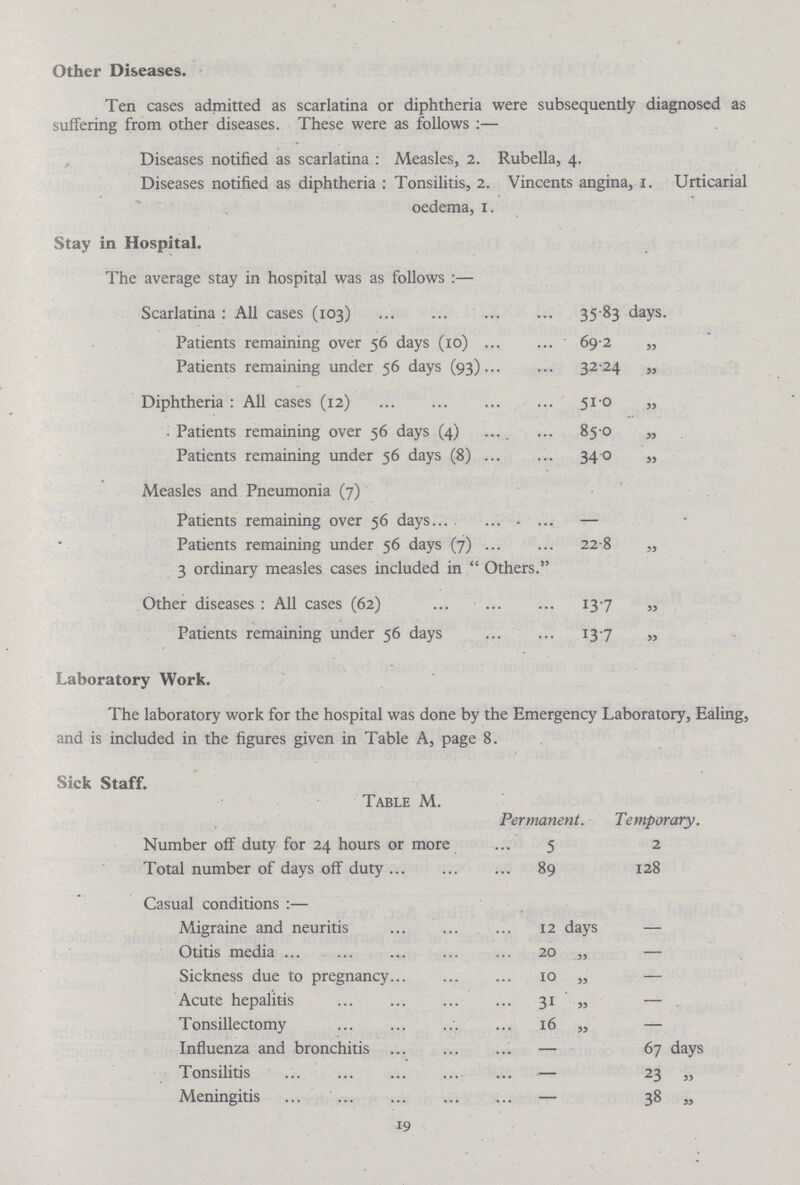 Other Diseases. Ten cases admitted as scarlatina or diphtheria were subsequently diagnosed as suffering from other diseases. These were as follows:— Diseases notified as scarlatina :Measles, 2. Rubella, 4. Diseases notified as diphtheria : Tonsilitis, 2. Vincents angina, 1. Urticarial oedema, 1. Stay in Hospital. The average stay in hospital was as follows:— Scarlatina : All cases (103) 35 83 days. Patients remaining over 56 days (10) 69.2 „ Patients remaining under 56 days (93) 32.24 „ Diphtheria : All cases (12) 51.0 „ Patients remaining over 56 days (4) 85.0 „ Patients remaining under 56 days (8) 34.0 „ Measles and Pneumonia (7) Patients remaining over 56 days — Patients remaining under 56 days (7) 22 8 „ 3 ordinary measles cases included in  Others. Other diseases : All cases (62) 13.7 „ Patients remaining under 56 days 13.7 „ Laboratory Work. The laboratory work for the hospital was done by the Emergency Laboratory, Ealing, and is included in the figures given in Table A, page 8. Sick Staff. Table M. Permanent. Temporary. Number off duty for 24 hours or more 5 2 Total number of days off duty 89 128 Casual conditions:— Migraine and neuritis 12 days — Otitis media 20 „ — Sickness due to pregnancy 10 „ — Acute hepalitis 31 „ — . Tonsillectomy 16 „ — Influenza and bronchitis — 67 days Tonsilitis — 23 „ Meningitis — 38 „ 19