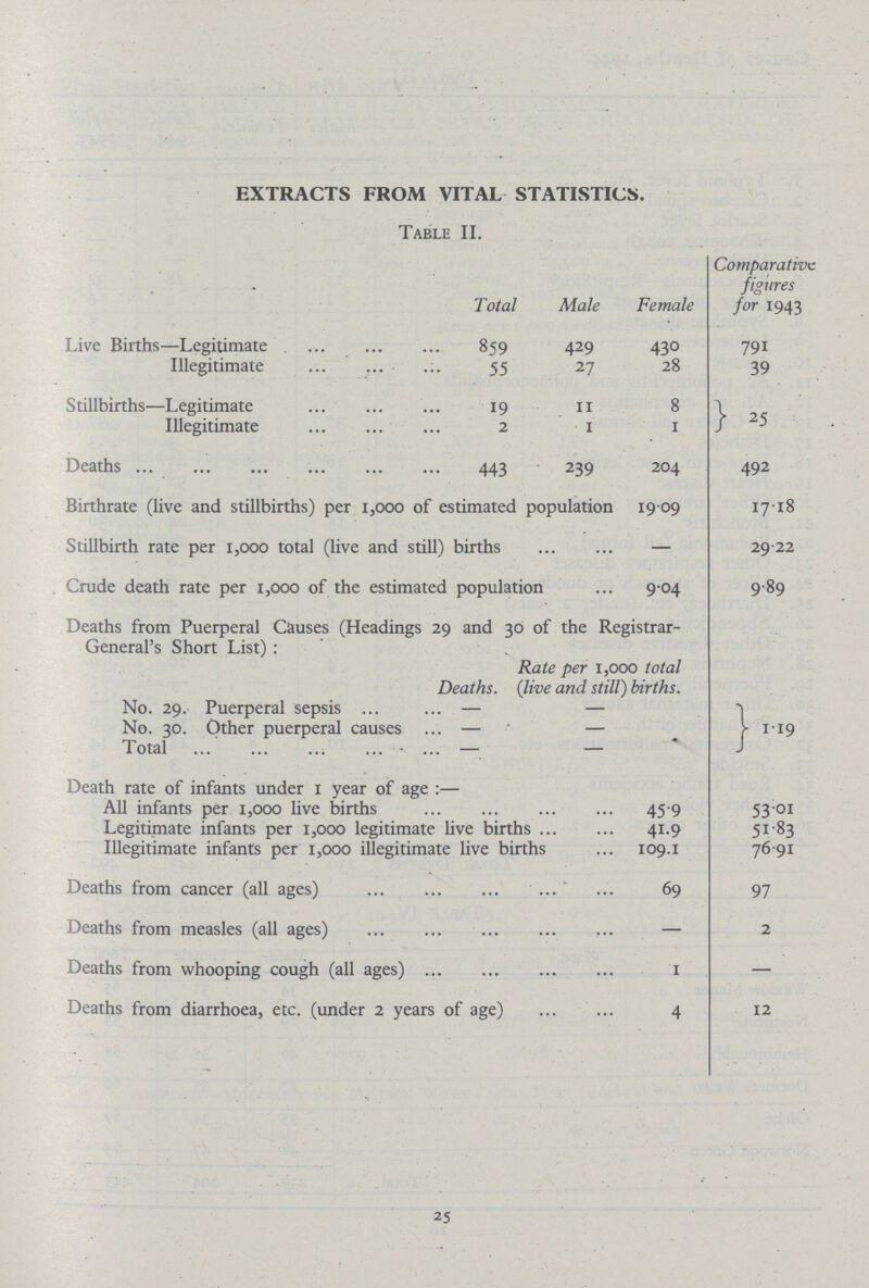 EXTRACTS FROM VITAL STATISTICS. Table II. Total Male Female Comparative figures for 1943 Live Births—Legitimate 859 429 430 791 Illegitimate 55 27 28 39 Stillbirths—Legitimate 19 ii 8 } 25 Illegitimate 2 i 1 Deaths 443 239 204 492 Birthrate (live and stillbirths) per 1,000 of estimated population 1909 1718 Stillbirth rate per 1,000 total (live and still) births — 2922 Crude death rate per 1,000 of the estimated population 904 989 Deaths from Puerperal Causes (Headings 29 and 30 of the Registrar General's Short List): Deaths. Rate per 1,000 total (live and still) births. No. 29. Puerperal sepsis — } -.9 No. 30. Other puerperal causes . — Total . — — Death rate of infants under 1 year of age :— All infants per 1,000 live births 45.9 53.01 Legitimate infants per 1,000 legitimate live births 41.9 51.83 Illegitimate infants per 1,000 illegitimate live births 109.1 76.91 Deaths from cancer (all ages) 69 97 Deaths from measles (all ages) — 2 Deaths from whooping cough (all ages) 1 — Deaths from diarrhoea, etc. (under 2 years of age) 4 12 25