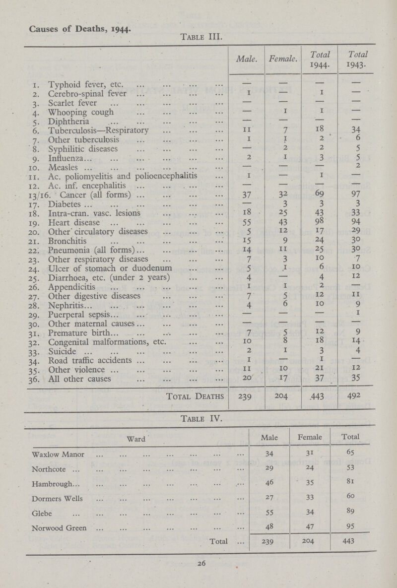 Causes of Deaths, 1944. Table III. Male. Female. Total 1944. Total 1943. 1. Typhoid fever, etc. — — — — 2. Cerebro-spinal fever 1 — 1 — 3. Scarlet fever — — — — 4. Whooping cough — 1 1 — 5. Diphtheria — — '— — 6. Tuberculosis—Respiratory 11 7 18 34 7. Other tuberculosis 1 1 2 6 8. Syphilitic diseases — 2 2 5 9. Influenza 2 1 3 5 10. Measles — — 2 11. Ac. poliomyelitis and polioencephalitis 1 — 1 — 12. Ac. inf. encephalitis — — — — 13/16. Cancer (all forms) 37 32 69 97 17. Diabetes — 3 3 3 18. Intra-cran. vase, lesions 18 25 43 33 19. Heart disease 55 43 98 94 20. Other' circulatory diseases 5 12 17 29 21. Bronchitis 15 9 24 30 22: Pneumonia (all forms) 14 11 25 30 23. Other respiratory diseases 7 3 10 7 24. Ulcer of stomach or duodenum 5 1 6 10 25. Diarrhoea, etc. (under 2 years) 4 — 4 12 26. Appendicitis 1 1 2 — 27. Other digestive diseases 7 5 12 11 28. Nephritis 4 6 10 9 29. Puerperal sepsis — — — i 30. Other maternal causes — — — — 31. Premature birth 7 5 12 9 32. Congenital malformations, etc. 10 8 18 14 33. Suicide 2 1 3 4 34. Road traffic accidents 1 — 1 — 35. Other violence 11 10 21 12 36. All other causes 20 17 37 35 Total Deaths 239 204 .443 492 Table IV. Ward Male Female Total Waxlow Manor 34 31 65 Northcote 29 24 53 Hambrough 46 35 81 Dormers Wells 27 33 60 Glebe 55 34 89 Norwood Green 48 47 95 Total 239 204 443 26