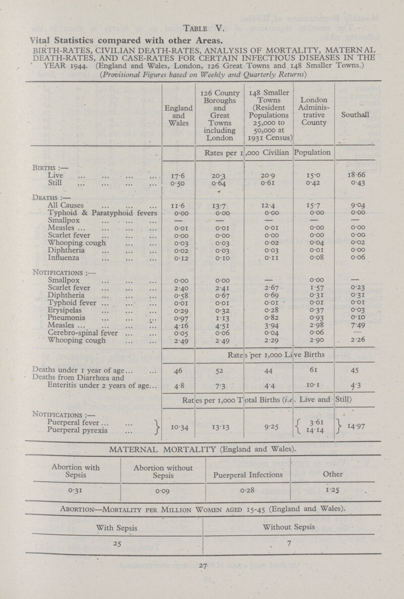 Table V. Vital Statistics compared with other Areas. BIRTH-RATES, CIVILIAN DEATH-RATES, ANALYSIS OF MORTALITY, MATERNAL DEATH-RATES, AND CASE-RATES FOR CERTAIN INFECTIOUS DISEASES IN THE YEAR 1944. (England and Wales, London, 126 Great Towns and 148 Smaller Towns.) (Provisional Figures based on Weekly and Quarterly Returns) England and Wales 126 Comity Boroughs and Great Towns including London 148 Smaller Towns (Resident Populations 25,000 to 50,000 at 1931 Census) London Adminis trative County Southall Rates per 1,000 Civilian Population Births :— Live 176 20.3 2.09 15.0 1866 Still 050 0.64 0.61 0.42 0.43 Deaths :— All Causes n-6 13.7 1.24 15.7 9.04 Typhoid & Paratyphoid fevers o-oo 0.00 0.00 0.00 0.00 Smallpox — — — — - Measles o-oi 0.01 0.01 0.00 0.00 Scarlet fever o-oo 0.00 0.00 0.00 0.00 Whooping cough 0-03 0.03 0.02 0.04 0.02 Diphtheria 0-02 0.03 0.03 0.01 0.00 Influenza 0-12 0.10 . 0.11 0.08 0.06 Notifications :— Smallpox 000 0.00 — 0.00 — Scarlet fever 2 40 2.41 2.67 1.57 0.23 Diphtheria 0-58 0.67 0.69 0.31 0.31 Typhoid fever o-oi 0.01 0.01 0.01 0.01 Erysipelas 0-29 0.32 0.28 0.37 0.03 Pneumonia 0-97 1.13 0.82 0.93 0.10 Measles 416 4..51 3.94 2.98 7.49 Cerebro-spinal fever 005 0.06 0.04 0.06 — Whooping cough 249 2.49 2.29 2.90 2.26 Rates per 1,000 Live Births Deaths under 1 year of age 46 52 44 61 45 Deaths from Diarrhoea and Enteritis under 2 years of age 4.8 7.3 4.4 10.1 4.3 Rates per 1,000 Total Births (1\e. Live and Still) Notifications :— Puerperal fever 1034 13.13 9.25 3.61 1497 Puerperal pyrexia 14.14 MATERNAL MORTALITY (England and Wales). Abortion with Sepsis Abortion without Sepsis Puerperal Infections Other 0.31 009 0.28 1.25 Abortion—Mortality per Million Women aged 15.45 (England and Wales). With Sepsis Without Sepsis 25 7 27