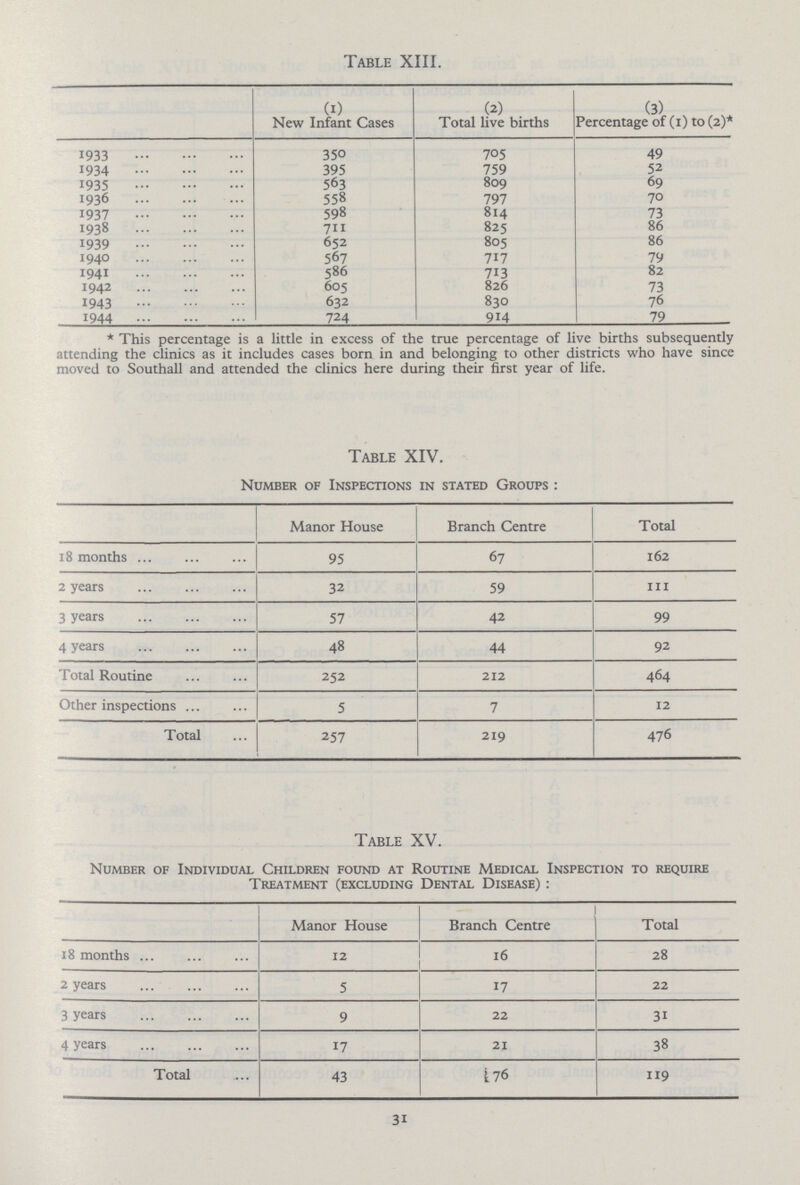 Table XIII. (1) New Infant Cases (2) Total live births (3) Percentage of (1) to (2)* 1933 350 705 49 1934 395 759 52 1935 563 809 69 1936 558 797 70 1937 598 814 73 1938 711 825 86 1939 652 805 86 1940 567 717 79 1941 586 713 82 1942 605 826 73 1943 632 830 76 1944 724 914 79 * This percentage is a little in excess of the true percentage of live births subsequently attending the clinics as it includes cases born in and belonging to other districts who have since moved to Southall and attended the clinics here during their first year of life. Table XIV. Number of Inspections in stated Groups : Manor House Branch Centre Total 18 months 95 67 162 2 years 32 59 ill 3 years 57 42 99 4 years 48 44 92 Total Routine 252 212 464 Other inspections 5 7 12 Total 257 219 476 Table XV. Number of Individual Children found at Routine Medical Inspection to require Treatment (excluding Dental Disease) : Manor House Branch Centre Total 18 months 12 16 28 2 years 5 17 22 3 years 9 22 31 4 years 17 21 38 Total 43 176 119 31