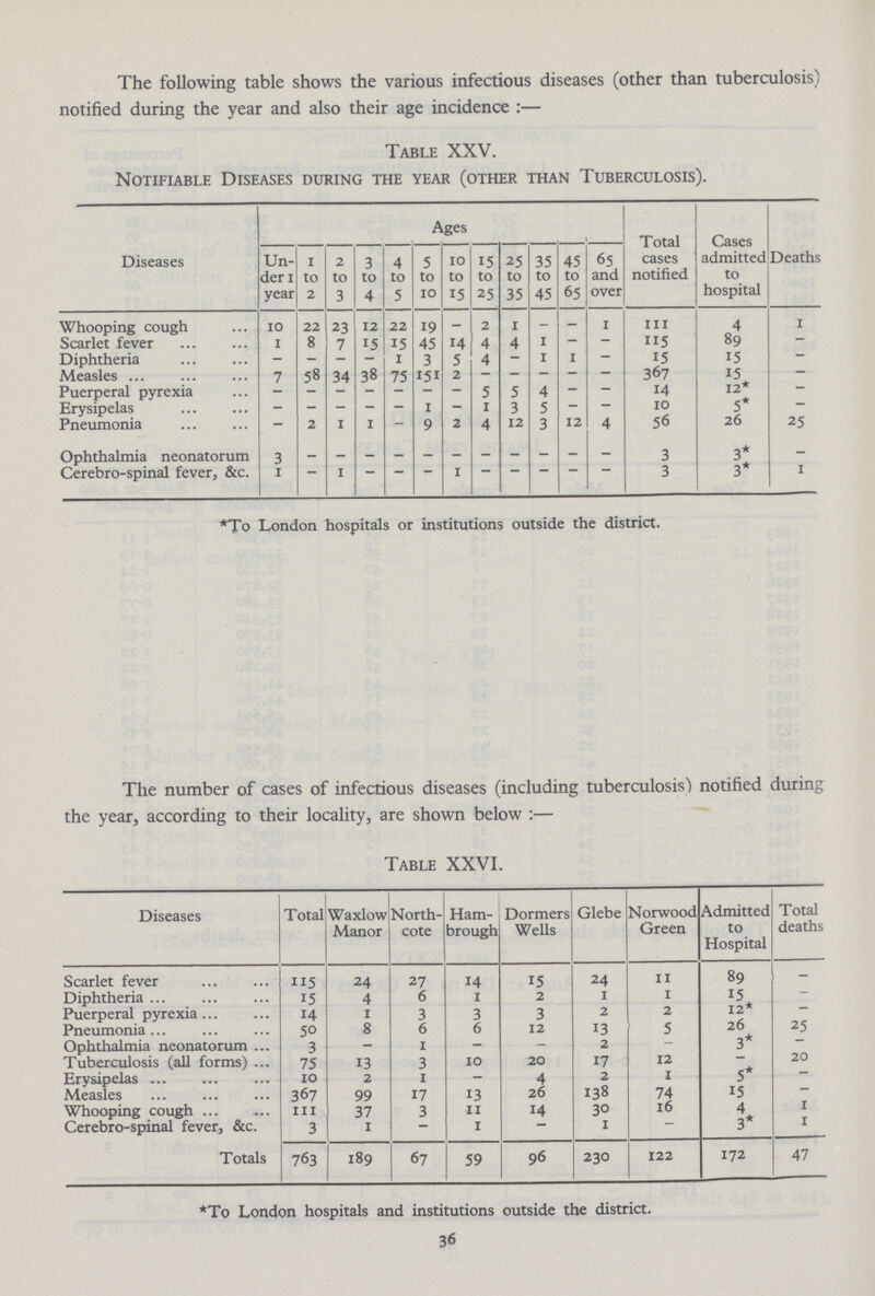 The following table shows the various infectious diseases (other than tuberculosis) notified during the year and also their age incidence :— Table XXV. Notifiable Diseases during the year (other than Tuberculosis). Diseases Ages Total cases notified Cases admitted to hospital Deaths Un der 1 year 1 to 2 2 to 3 3 to 4 4 to 5 5 to 10 10 to 15 15 to 25 25 to 35 35 to 45 45 to 65 65 and over Whooping cough 10 22 23 12 22 19 — 2 1 — — 1 111 4 1 Scarlet fever 1 8 1 15 15 45 14 4 4 1 — — 115 89 — Diphtheria — — - 1 3 5 4 - 1 1 — 15 15 — Measles 7 58 34 75 151 2 — — — — — 367 15 — Puerperal pyrexia — — — — — — — 5 5 4 — — 14 12* — Erysipelas — — — — — 1 — 1 3 5 — — 10 5* — Pneumonia — 2 1 1 — 9 2 4 12 3 12 4 56 26 25 Ophthalmia neonatorum 3 — — — — — — — — — — — 3 3* — Cerebral-spinal fever, &c. 1 — 1 — — — 1 — — — — — 3 3* 1 *To London hospitals or institutions outside the district. The number of cases of infectious diseases (including tuberculosis') notified during the year, according to their locality, are shown below :— Table XXVI. Diseases Total Waxlow Manor North cote Ham brough Dormers Wells Glebe Norwood Green Admitted to Hospital Total deaths Scarlet fever 115 24 27 14 15 24 11 89 - Diphtheria 15 4 6 i 2 1 1 15 - Puerperal pyrexia 14 1 3 3 3 2 2 12* - Pneumonia 50 8 6 6 12 13 5 26 25 Ophthalmia neonatorum 3 — 1 — — 2 - 3* - Tuberculosis (all forms) 75 13 3 10 20 17 12 - 20 Erysipelas 10 2 1 — 4 2 1 5* - Measles 367 99 17 13 26 138 74 15 - Whooping cough 111 37 3 11 14 30 16 4 1 Cerebro-spinal fever, &c. 3 1 i i - 3* 1 Totals 763 189 67 59 96 230 122 172 47 *To London hospitals and institutions outside the district. 36