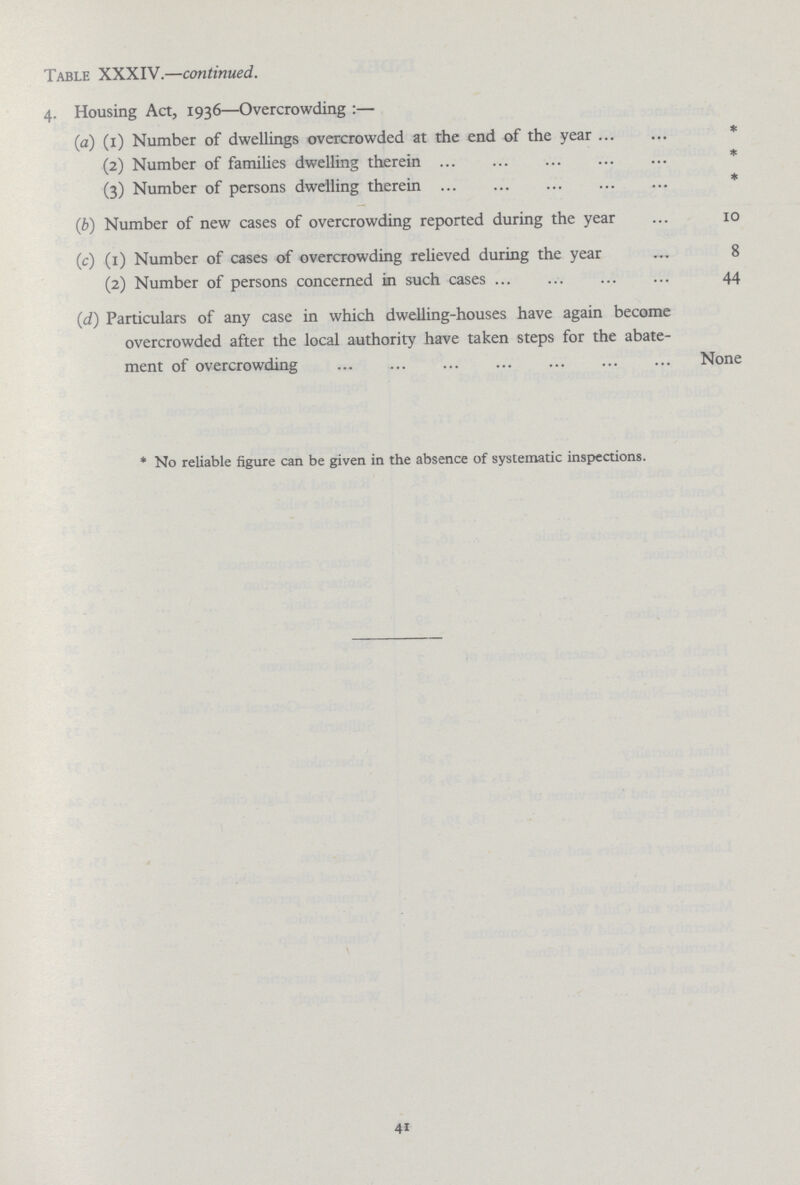 Table XXXIV.—continued. 4. Housing Act, 1936—Overcrowding :— (a) (I) Number of dwellings overcrowded at the end of the year * (2) Number of families dwelling therein * (3) Number of persons dwelling therein * (b) Number of new cases of overcrowding reported during the year 10 (c) (1) Number of cases of overcrowding relieved during the year 8 (2) Number of persons concerned in such cases 44 (d) Particulars of any case in which dwelling-houses have again become overcrowded after the local authority have taken steps for the abate ment of overcrowding None * No reliable figure can be given in the absence of systematic inspections. 41