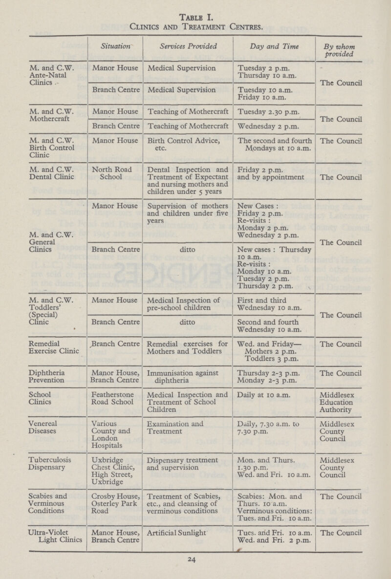 Table I. Clinics and Treatment Centres. Situation Services Provided Day and Time By whom provided M. and C.W. Ante.Natal Clinics Manor House Medical Supervision Tuesday 2 p.m. Thursday 10 a.m. The Council Branch Centre Medical Supervision Tuesday 10 a.m. Friday 10 a.m. M. and C.W. Mothercraft Manor House Teaching of Mothercraft Tuesday 2.30 p.m. The Council Branch Centre Teaching of Mothercraft Wednesday 2 p.m. M. and C.W. Birth Control Clinic Manor House Birth Control Advice, etc. The second and fourth Mondays at 10 a.m. The Council M. and C.W. Dental Clinic North Road School Dental Inspection and Treatment of Expectant and nursing mothers and children under 5 years Friday 2 p.m. and by appointment The Council M. and C.W. General Clinics Manor House Supervision of mothers and children under five years New Cases : Friday 2 p.m. Re.visits : Monday 2 p.m. Wednesday 2 p.m. The Council Branch Centre ditto New cases : Thursday 10 a.m. Re.visits : Monday 10 a.m. Tuesday 2 p.m. Thursday 2 p.m. M. and C.W. Toddlers' (Special) Clinic Manor House Medical Inspection of pre.school children First and third Wednesday 10 a.m. The Council Branch Centre ditto Second and fourth Wednesday 10 a.m. Remedial Exercise Clinic ^Branch Centre Remedial exercises for Mothers and Toddlers Wed. and Friday— Mothers 2 p.m. Toddlers 3 p.m. The Council Diphtheria Prevention Manor House, Branch Centre Immunisation against diphtheria Thursday 2.3 p.m. Monday 2.3 p.m. The Council School Clinics Featherstone Road School Medical Inspection and Treatment of School Children Daily at 10 a.m. Middlesex Education Authority Venereal Diseases Various County and London Hospitals Examination and Treatment Daily, 7.30 a.m. to 7.30 p.m. Middlesex County Council Tuberculosis Dispensary Uxbridge Chest Clinic, High Street, Uxbridge Dispensary treatment and supervision Mon. and Thurs. 1.30 p.m. Wed. and Fri. 10 a.m. Middlesex County Council Scabies and Verminous Conditions Crosby House, Osterley Park Road Treatment of Scabies, etc., and cleansing of verminous conditions Scabies: Mon. and Thurs. 10 a.m. Verminous conditions: Tues. and Fri. 10 a.m. The Council Ultra.Violet Light Clinics Manor House, Branch Centre Artificial Sunlight Tues. and Fri. 10 a.m. Wed. and Fri. 2 p.m. The Council 24