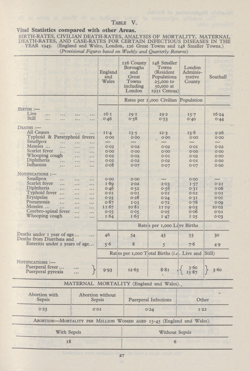 Table V. Vital Statistics compared with other Areas. BIRTH.RATES, CIVILIAN DEATH.RATES, ANALYSIS OF MORTALITY, MATERNAL DEATH.RATES, AND CASE.RATES FOR CERTAIN INFECTIOUS DISEASES IN THE YEAR 1945. (England and Wales, London, 126 Great Towns and 148 Smaller Towns.) (Provisional Figures based on Weekly and Quarterly Returns) England and Wales 126 County Boroughs and Great Towns including London 148 Smaller Towns (Resident Populations 25,000 to 50,000 at 1931 Census) London Adminis trative County Southall Rate per 1,000 Civilian Population Births:— Live 16.1 19.1 19.2 15.7 16.24 Still 0.46 0.58 0.53 0.40 0.44 Deaths :— All Causes 11.4 13.5 12.3 13.8 9.26 Typhoid & Paratyphoid fevers 0.00 0.00 0.00 0.00 0.00 Smallpox - - - - - Measles 0.02 0.02 0.02 0.01 0.02 Scarlet fever 0.00 0.00 0.00 0.00 0.00 Whooping cough 0.02 0.02 0.01 0.02 0.00 Diphtheria 0.02 0.02 0.02 0.01 0.00 Influenza 0.08 0.07 0.07 0.07 0.00 Notifications:— Smallpox 0.00 0.00 - 0.00 - Scarlet fever 1.89 2.02 2.03 1.57 0.21 Diphtheria 0.46 0.52 0.56 0.31 0.06 Typhoid fever 0.01 0.01 0.01 0.01 0.01 Erysipelas 0.25 0.28 0.24 0.31 0.01 Pneumonia 0.87 1.03 0.72 0.78 0.09 Measles 11.67 10.81 11.19 9.03 10.02 Cerebro-spinal fever 0.05 0.05 0.05 0.06 0.01 Whooping cough 1.64 1.65 1.47 1.25 0.03 Rate per 1,000 Live Births Deaths under 1 year of age 46 54 43 53 30 Deaths from Diarrhoea and Enteritis under 2 years of age 5.6 8 5 7.6 4.9 Rate per 1,000 Live Births Notifications:— Puerperal fever 9.93 12.65 881 3.60 3.60 Puerperal pyrexia 15.87 MATERNAL MORTALITY (England and Wales). Abortion with Sepsis Abortion without Sepsis Puerperal Infections Other 0.25 0.01 0.24 1.22 Abortion—Mortality per Million Women aged 15.45 (England and Wales). With Sepsis Without Sepsis 18 6 27