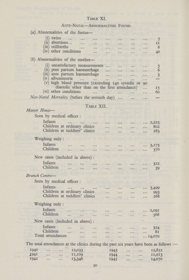 Table XI. Ante-Natal—Abnormalities Found. (a) Abnormalities of the foetus— (i) twins 5 (ii) abortions 11 (iii) stillbirths 6 (iv) other conditions 40 (b) Abnormalities of the mother— (i) unsatisfactory measurements 5 (ii) post partum haemorrhage 6 (iii) ante partum haemorrhage 3 (iv) albuminuria — (v) high blood pressure (exceeding 140 systolic or 90 diastolic other than on the first attendance) 15 (vi) other conditions 60 Neo-Natal Mortality (before the seventh day) — Table XII. Manor House— Seen by medical officer : Infants 2,223 Children at ordinary clinics 802 Children at toddlers' clinics 283 Weighing only : Infants 3,173 Children 370 New cases (included in above): Infants 322 Children 39 Branch Centre— Seen by medical officer : Infants 3,499 Children at ordinary clinics 993 Children at toddlers' clinics 268 Weighing only : Infants 2,091 Children 368 New cases (included in above): Infants 324 Children 81 Total attendances 14,070 The total attendances at the clinics during the past six years have been as follows :— 1940 12,033 1943 12,852 1941 11,109 1944 11,013 1942 13,346 1945 14,070 30