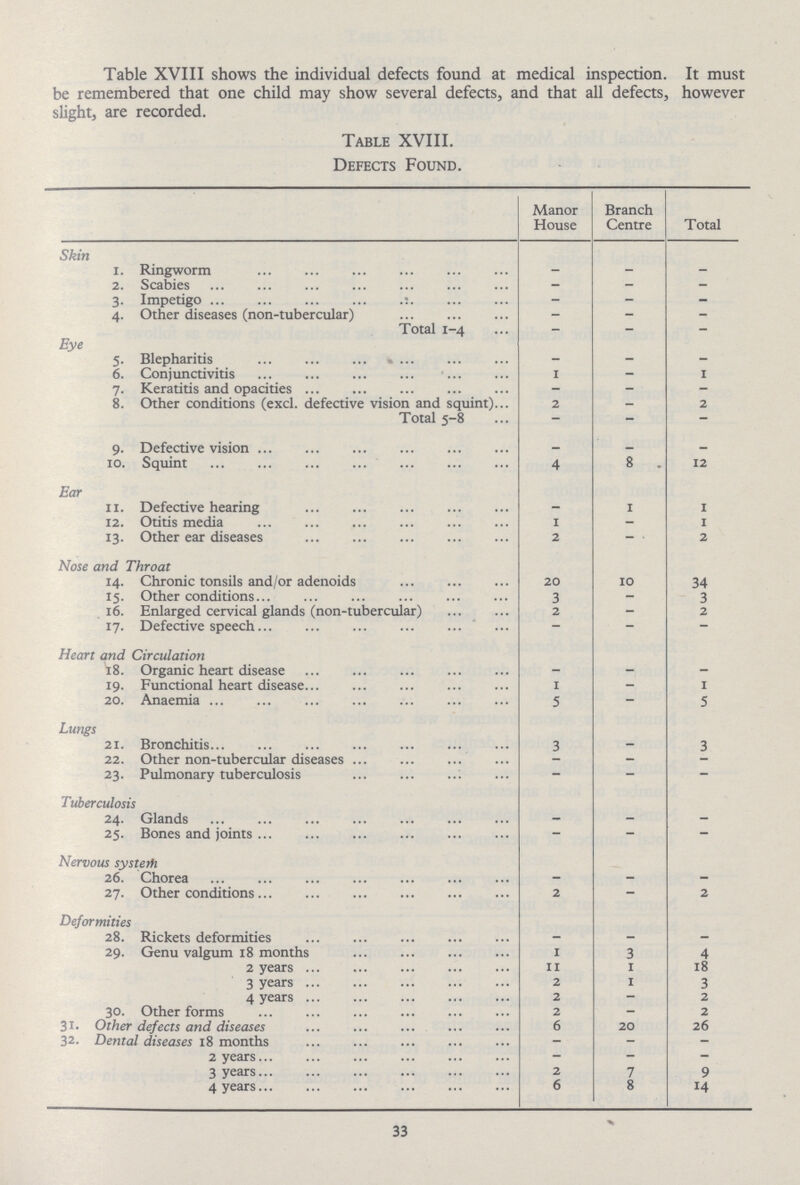 Table XVIII shows the individual defects found at medical inspection. It must be remembered that one child may show several defects, and that all defects, however slight, are recorded. Table XVIII. Defects Found. Manor House Branch Centre Total Skin 1. Ringworm - - - 2. Scabies - - - 3. Impetigo - - - 4. Other diseases (non-tubercular) - - - Total 1-4 - - - Eye 5. Blepharitis - — — 6. Conjunctivitis 1 - 1 7. Keratitis and opacities - - - 8. Other conditions (excl. defective vision and squint) 2 — 2 Total 5-8 - - - 9. Defective vision — — — 10. Squint 4 8 12 Ear 11. Defective hearing - 1 1 12. Otitis media 1 — 1 13. Other ear diseases 2 - 2 Nose and Throat 14. Chronic tonsils and/or adenoids 20 10 34 15. Other conditions 3 - 3 16. Enlarged cervical glands (non-tubercular) 2 - 2 17. Defective speech — - — Heart and Circulation 18. Organic heart disease - - - 19. Functional heart disease 1 - 1 20. Anaemia 5 - 5 Lungs 21. Bronchitis 3 - 3 22. Other non-tubercular diseases - 23. Pulmonary tuberculosis - - - Tuberculosis 24. Glands - - - 25. Bones and joints - - — Nervous systerh 26. Chorea - - - 27. Other conditions 2 - 2 Deformities 28. Rickets deformities - - - 29. Genu valgum 18 months 1 3 4 2 years 11 1 18 3 years 2 1 3 4 years 2 — 2 30. Other forms 2 — 2 31. Other defects and diseases 6 20 26 32. Dental diseases 18 months - - - 2 years - - - 3 years 2 7 9 4 years 6 8 14 33