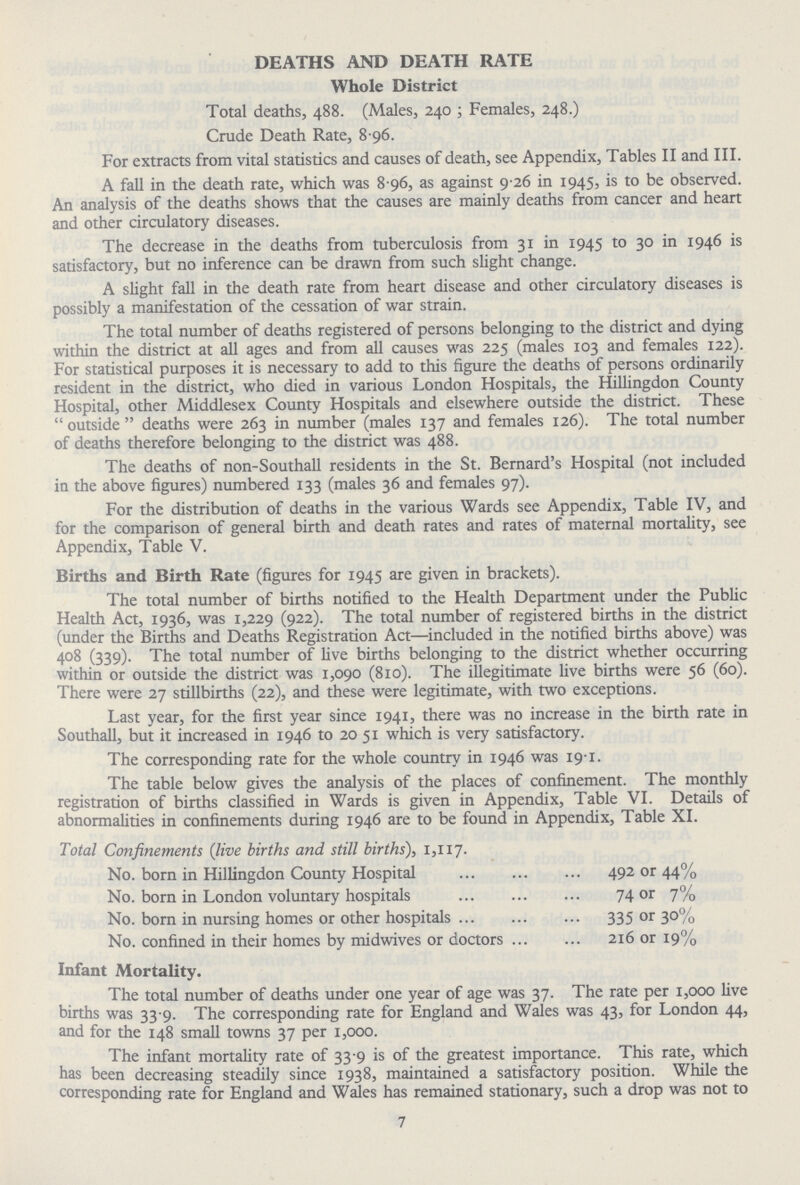 DEATHS AND DEATH RATE Whole District Total deaths, 488. (Males, 240 ; Females, 248.) Crude Death Rate, 8 96. For extracts from vital statistics and causes of death, see Appendix, Tables II and III. A fall in the death rate, which was 8 96, as against 9 26 in 1945, is to be observed. An analysis of the deaths shows that the causes are mainly deaths from cancer and heart and other circulatory diseases. The decrease in the deaths from tuberculosis from 31 in 1945 to 30 in 1946 is satisfactory, but no inference can be drawn from such slight change. A slight fall in the death rate from heart disease and other circulatory diseases is possibly a manifestation of the cessation of war strain. The total number of deaths registered of persons belonging to the district and dying within the district at all ages and from all causes was 225 (males 103 and females 122). For statistical purposes it is necessary to add to this figure the deaths of persons ordinarily resident in the district, who died in various London Hospitals, the Hillingdon County Hospital, other Middlesex County Hospitals and elsewhere outside the district. These outside deaths were 263 in number (males 137 and females 126). The total number of deaths therefore belonging to the district was 488. The deaths of non-Southall residents in the St. Bernard's Hospital (not included in the above figures) numbered 133 (males 36 and females 97). For the distribution of deaths in the various Wards see Appendix, Table IV, and for the comparison of general birth and death rates and rates of maternal mortality, see Appendix, Table V. Births and Birth Rate (figures for 1945 are given in brackets). The total number of births notified to the Health Department under the Public Health Act, 1936, was 1,229 (922)- The total number of registered births in the district (under the Births and Deaths Registration Act—included in the notified births above) was 4°8 (339). The total number of live births belonging to the district whether occurring within or outside the district was 1,090 (810). The illegitimate five births were 56 (60). There were 27 stillbirths (22), and these were legitimate, with two exceptions. Last year, for the first year since 1941, there was no increase in the birth rate in Southall, but it increased in 1946 to 20 51 which is very satisfactory. The corresponding rate for the whole country in 1946 was 19-1. The table below gives the analysis of the places of confinement. The monthly registration of births classified in Wards is given in Appendix, Table VI. Details of abnormalities in confinements during 1946 are to be found in Appendix, Table XI. Total Confinements (live births and still births), 1,117. No. born in Hillingdon County Hospital 492 or 44% No. born in London voluntary hospitals 74 or 7% No. born in nursing homes or other hospitals 335 or 30% No. confined in their homes by midwives or doctors 216 or 19% Infant Mortality. The total number of deaths under one year of age was 37. The rate per 1,000 live births was 33.9. The corresponding rate for England and Wales was 43, for London 44, and for the 148 small towns 37 per 1,000. The infant mortality rate of 33 9 is of the greatest importance. This rate, which has been decreasing steadily since 1938, maintained a satisfactory position. While the corresponding rate for England and Wales has remained stationary, such a drop was not to 7
