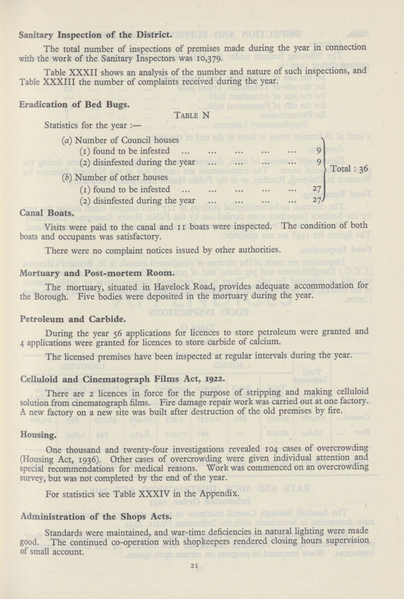 Sanitary Inspection of the District. The total number of inspections of premises made during the year in connection with the work of the Sanitary Inspectors was 10,379. Table XXXII shows an analysis of the number and nature of such inspections, and Table XXXIII the number of complaints received during the year. Eradication of Bed Bugs. Table N Statistics for the year :— (а) Number of Council houses (1) found to be infested 9 (2) disinfested during the year 9 (б) Number of other houses (1) found to be infested 27 (2) disinfested during the year 27 Total : 36 Canal Boats. Visits were paid to the canal and 11 boats were inspected. The condition of both boats and occupants was satisfactory. There were no complaint notices issued by other authorities. Mortuary and Post-mortem Room. The mortuary, situated in Havelock Road, provides adequate accommodation for the Borough. Five bodies were deposited in the mortuary during the year. Petroleum and Carbide. During the year 56 applications for licences to store petroleum were granted and 4 applications were granted for licences to store carbide of calcium. The licensed premises have been inspected at regular intervals during the year. Celluloid and Cinematograph Films Act, 1922. There are 2 licences in force for the purpose of stripping and making celluloid solution from cinematograph films. Fire damage repair work was carried out at one factory. A new factory on a new site was built after destruction of the old premises by fire. Housing. One thousand and twenty-four investigations revealed 104 cases of overcrowding (Housing Act, 1936). Other cases of overcrowding were given individual attention and special recommendations for medical reasons. Work was commenced on an overcrowding survey, but was not completed by the end of the year. For statistics see Table XXXIV in the Appendix. Administration of the Shops Acts. Standards were maintained, and war-time deficiencies in natural fighting were made good. The continued co-operation with shopkeepers rendered closing hours supervision of small account. 21