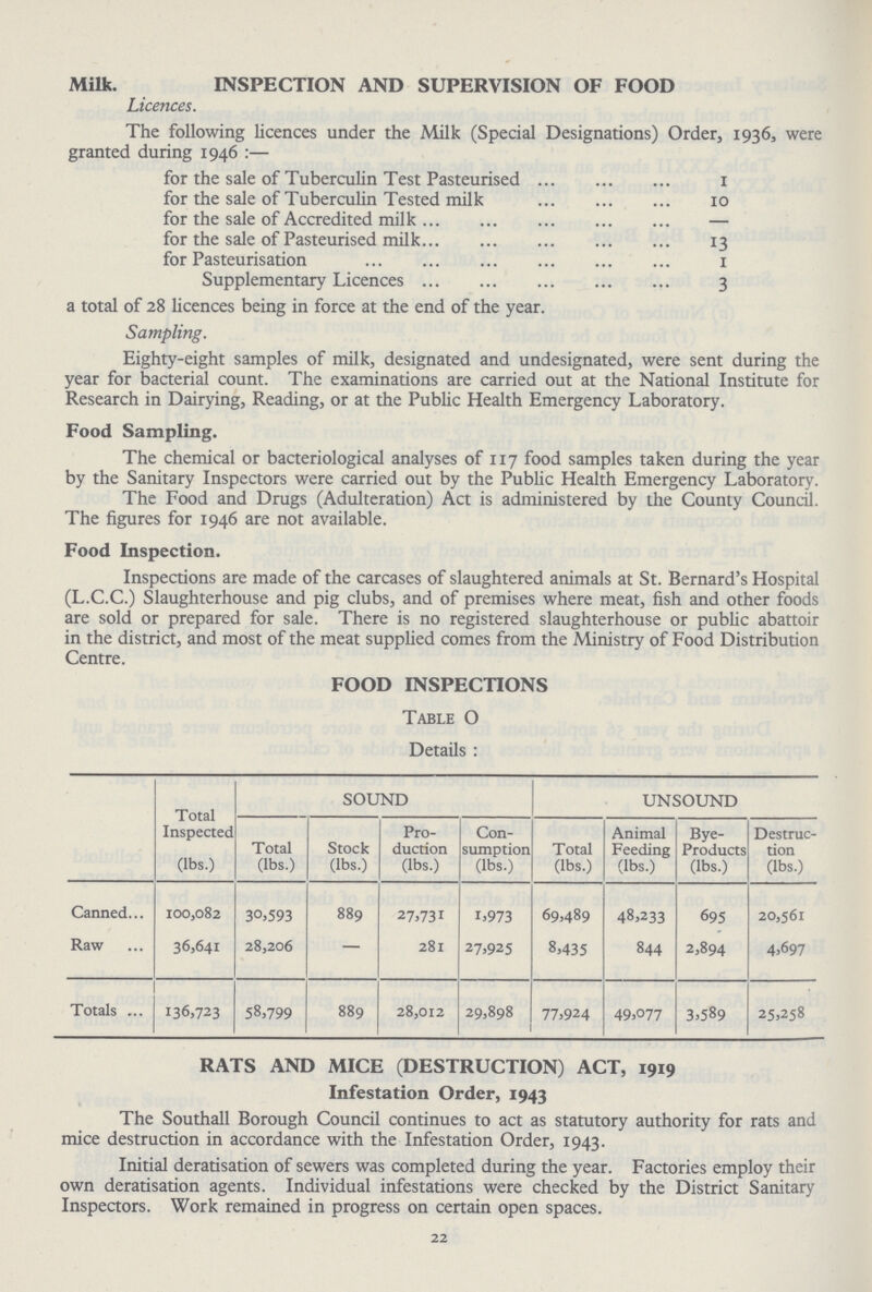 Milk. INSPECTION AND SUPERVISION OF FOOD Licences. The following licences under the Milk (Special Designations) Order, 1936, were granted during 1946 :— for the sale of Tuberculin Test Pasteurised 1 for the sale of Tuberculin Tested milk 10 for the sale of Accredited milk — for the sale of Pasteurised milk 13 for Pasteurisation 1 Supplementary Licences 3 a total of 28 licences being in force at the end of the year. Sampling. Eighty-eight samples of milk, designated and undesignated, were sent during the year for bacterial count. The examinauons are carried out at the National Institute for Research in Dairying, Reading, or at the Public Health Emergency Laboratory. Food Sampling. The chemical or bacteriological analyses of 117 food samples taken during the year by the Sanitary Inspectors were carried out by the Public Health Emergency Laboratory. The Food and Drugs (Adulteration) Act is administered by the County Council. The figures for 1946 are not available. Food Inspection. Inspections are made of the carcases of slaughtered animals at St. Bernard's Hospital (L.C.C.) Slaughterhouse and pig clubs, and of premises where meat, fish and other foods are sold or prepared for sale. There is no registered slaughterhouse or public abattoir in the district, and most of the meat supplied comes from the Ministry of Food Distribution Centre. FOOD INSPECTIONS Table O Details : Total Inspected (lbs.) sound unsound Total (lbs.) Stock (lbs.) Pro duction (lbs.) Con sumption (lbs.) Total (lbs.) Animal Feeding (lbs.) Bye Products (lbs.) Destruc tion (lbs.) Canned 100,082 30,593 889 27,731 1,973 69,489 48,233 695 20,561 Raw 36,641 28,206 — 281 27,925 8,435 844 2,894 4,697 Totals 136,723 58,799 889 28,012 29,898 77,924 49,077 3,589 25,258 RATS AND MICE (DESTRUCTION) ACT, 1919 Infestation Order, 1943 The Southall Borough Council continues to act as statutory authority for rats and mice destruction in accordance with the Infestation Order, 1943. Initial deratisation of sewers was completed during the year. Factories employ their own deratisation agents. Individual infestations were checked by the District Sanitary Inspectors. Work remained in progress on certain open spaces. 22