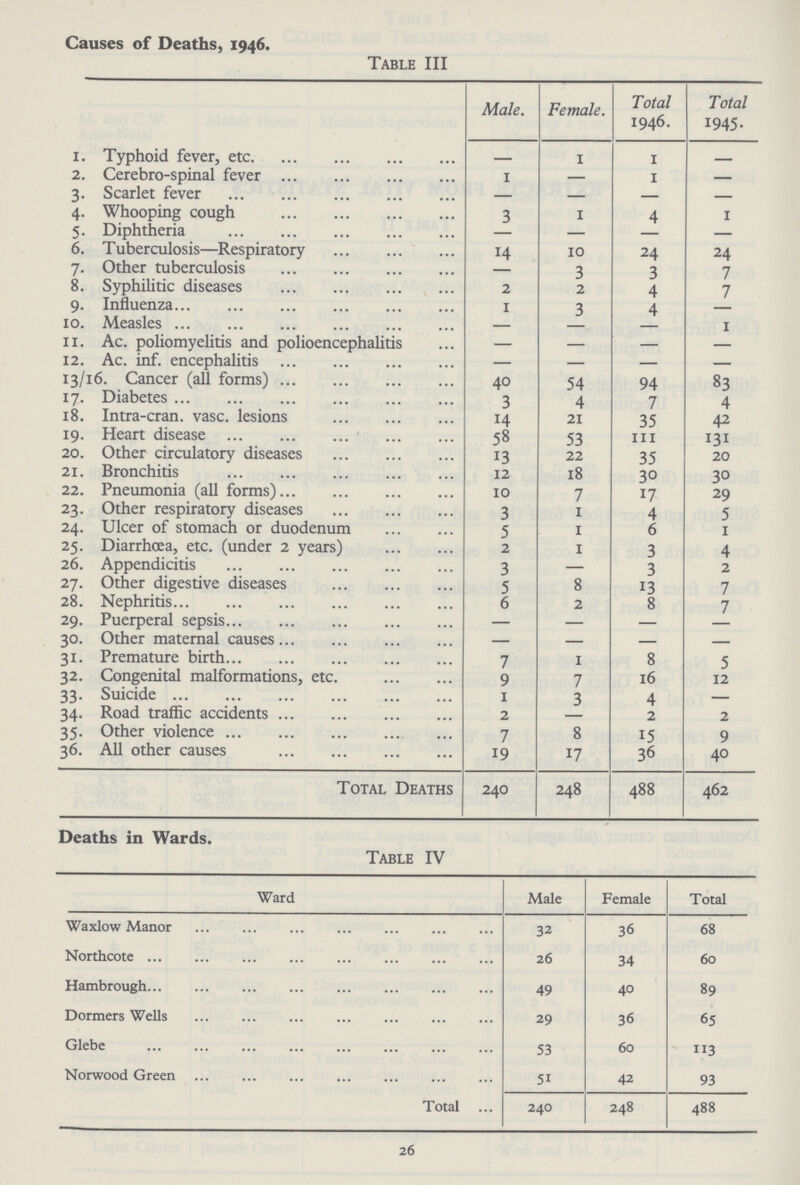 Causes of Deaths, 1946. Table III Male. Female. Total 1946. Total 1945. 1. Typhoid fever, etc — 1 1 — 2. Cerebrospinal fever 1 — 1 — 3. Scarlet fever — — — — 4. Whooping cough 3 1 4 1 5. Diphtheria — — — — 6. Tuberculosis—Respiratory 14 10 24 24 7. Other tuberculosis — 3 3 7 8. Syphilitic diseases 2 2 4 7 9. Influenza 1 3 4 — 10. Measles — — — 1 11. Ac. poliomyelitis and polioencephalitis — — — — 12. Ac. inf. encephalitis — — — — 13/16. Cancer (all forms) 40 54 94 83 17. Diabetes 3 4 7 4 18. Intra-cran. vase. lesions 14 21 35 42 19. Heart disease 58 53 111 131 20. Other circulatory diseases 13 22 35 20 21. Bronchitis 12 18 30 30 22. Pneumonia (all forms) 10 7 17 29 23. Other respiratory diseases 3 1 4 5 24. Ulcer of stomach or duodenum 5 1 6 1 25. Diarrhœa, etc. (under 2 years) 2 1 3 4 26. Appendicitis 3 — 3 2 27. Other digestive diseases 5 8 13 7 28. Nephritis 6 2 8 7 29. Puerperal sepsis — — — — 30. Other maternal causes — — — — 31. Premature birth 7 1 8 5 32. Congenital malformations, etc. 9 7 16 12 33. Suicide 1 3 4 — 34. Road traffic accidents 2 — 2 2 35. Other violence 7 8 15 9 36. All other causes 19 17 36 40 Total Deaths 240 248 488 462 Deaths in Wards. Table IV Ward Male Female Total Waxlow Manor 32 36 68 Northcote 26 34 60 Hambrough 49 40 89 Dormers Wells 29 36 65 Glebe 53 60 113 Norwood Green 51 42 93 Total 240 248 488 26