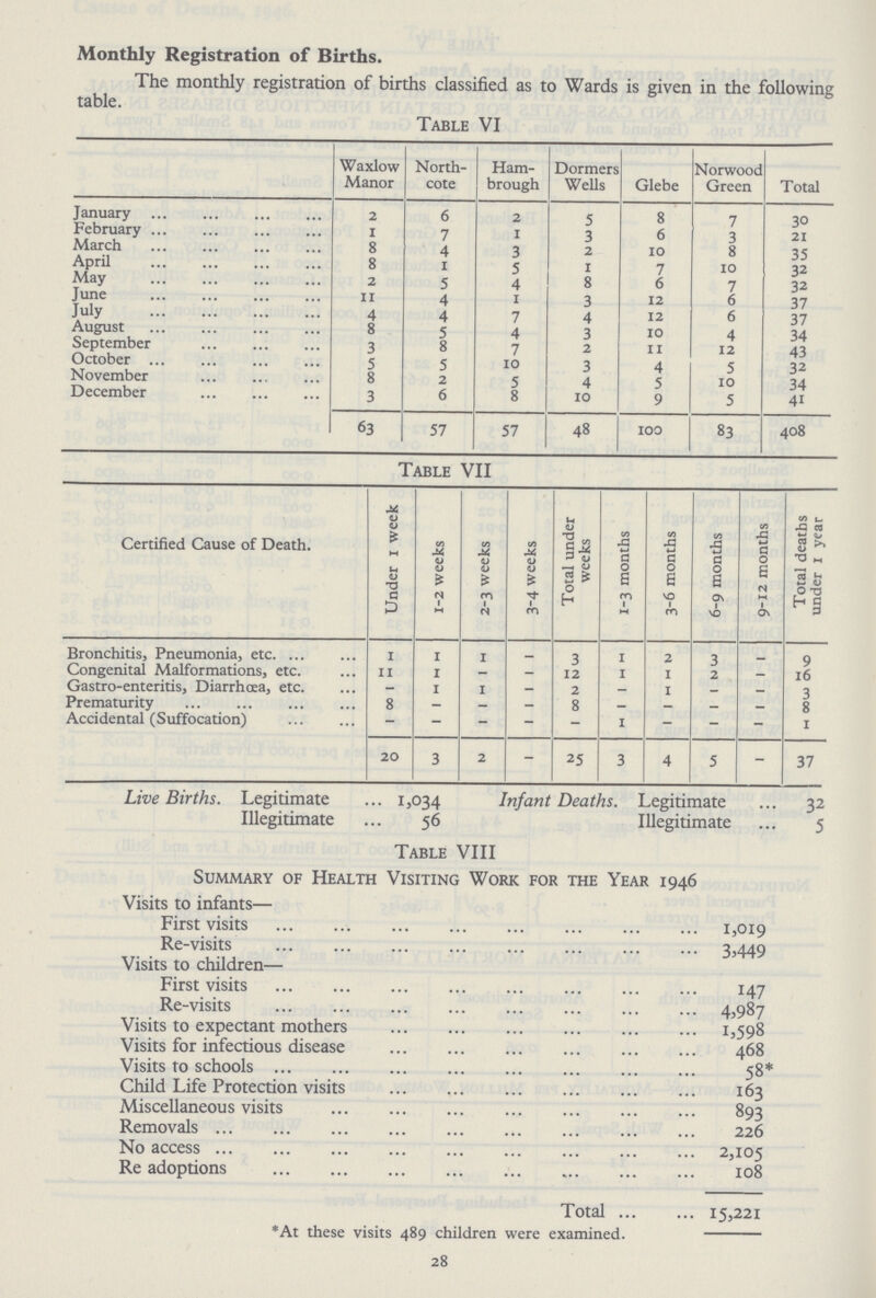 Monthly Registration of Births. The monthly registration of births classified as to Wards is given in the following table. Table VI Waxlow Manor North cote Ham brough Dormers Wells Glebe Norwood Green Total January 2 6 2 5 8 7 30 February 1 7 1 3 6 3 21 March 8 4 3 2 10 8 35 April 8 1 5 i 7 10 32 May 2 5 4 8 6 7 32 June 11 4 1 3 12 6 37 July 4 4 7 4 12 6 37 August 8 5 4 3 10 4 34 September 3 8 7 2 11 12 43 October 5 5 10 3 4 5 32 November 8 2 5 4 5 10 34 December 3 6 8 10 9 5 4i 63 57 57 48 100 83 408 Table VII Certified Cause of Death. Under 1 week 1-2 weeks 2-3 weeks 3-4 weeks Total under weeks 1-3 months 3-6 months 6-9 months 9-12 months Total deaths under 1 year Bronchitis, Pneumonia, etc 1 1 1 — 3 1 2 3 — 9 Congenital Malformations, etc. 11 1 — — 12 1 1 2 — 16 Gastro-enteritis, Diarrhœa, etc. — — — — 2 — 1 — — 3 Prematurity 8 — — — 8 — — — — 8 Accidental (Suffocation) — — — — — 1 — — — 1 20 3 2 — 25 3 4 5 — 37 Live Births. Legitimate 1,034 Illegitimate 56 Infant Deaths. Legitimate 32 Illegitimate 5 Table VIII Summary of Health Visiting Work for the Year 1946 Visits to infants— First visits 1,019 Re-visits 3,449 Visits to children— First visits 147 Re-visits 4,987 Visits to expectant mothers 1,598 Visits for infectious disease 468 Visits to schools 58* Child Life Protection visits 163 Miscellaneous visits 893 Removals 226 No access 2,105 Re adoptions 108 Total 15,221 *At these visits 489 children were examined. 28