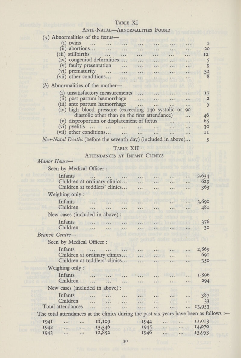 Table XI Ante-Natal—Abnormalities Found (a) Abnormalities of the foetus— (i) twins 2 (ii) abortions 20 (iii) stillbirths 12 (iv) congenital deformities 5 (v) faulty presentation 9 (vi) prematurity 32 (vii) other conditions 8 (b) Abnormalities of the mother— (i) unsatisfactory measurements 17 (ii) post partum haemorrhage 2 (iii) ante partum haemorrhage 5 (iv) high blood pressure (exceeding 140 systolic or 90 diastolic other than on the first attendance) 46 (v) disproportion or displacement of foetus 65 (vi) pyelitis 30 (vii) other conditions 11 Neo-Natal Deaths (before the seventh day) (included in above) 5 3° Table XII Attendances at Infant Clinics Manor House— Seen by Medical Officer : Infants 2,634 Children at ordinary clinics 629 Children at toddlers' clinics 363 Weighing only: Infants 3,690 Children 481 New cases (included in above): Infants 376 Children 30 Branch Centre— Seen by Medical Officer: Infants 2,869 Children at ordinary clinics 691 Children at toddlers' clinics 350 Weighing only: Infants 1,896 Children 294 New cases (included in above): Infants 387 Children 33 Total attendances 13,953 The total attendances at the clinics during the past six years have been as follows:— 1941 11,109 1944 11,013 1942 I3,346 1945 14,070 1943 12,852 1946 13,953