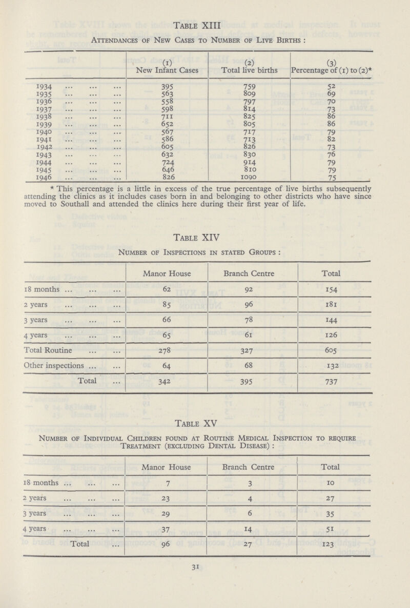 Table XIII Attendances of New Cases to Number of Live Births : (1) (2) (3) New Infant Cases Total live births Percentage of (1) to (2)* 1934 395 759 52 1935 563 809 69 1936 558 797 70 1937 598 814 73 1938 711 825 86 1939 652 805 86 1940 567 717 79 1941 586 713 82 1942 605 826 73 1943 632 830 76 1944 724 914 79 1945 646 810 79 1946 826 1090 75 * This percentage is a little in excess of the true percentage of live births subsequently attending the clinics as it includes cases born in and belonging to other districts who have since moved to Southall and attended the clinics here during their first year of life. Table XIV Number of Inspections in stated Groups : Manor House Branch Centre Total 18 months 62 92 154 2 years 85 96 181 3 years 66 78 144 4 years 65 61 126 Total Routine 278 327 605 Other inspections 64 68 132 Total 342 395 737 Table XV Number of Individual Children found at Routine Medical Inspection to require Treatment (excluding Dental Disease) : Manor House Branch Centre Total 18 months 7 3 10 2 years 23 4 27 3 years 29 6 35 4 years 37 14 51 Total 96 27 123 31