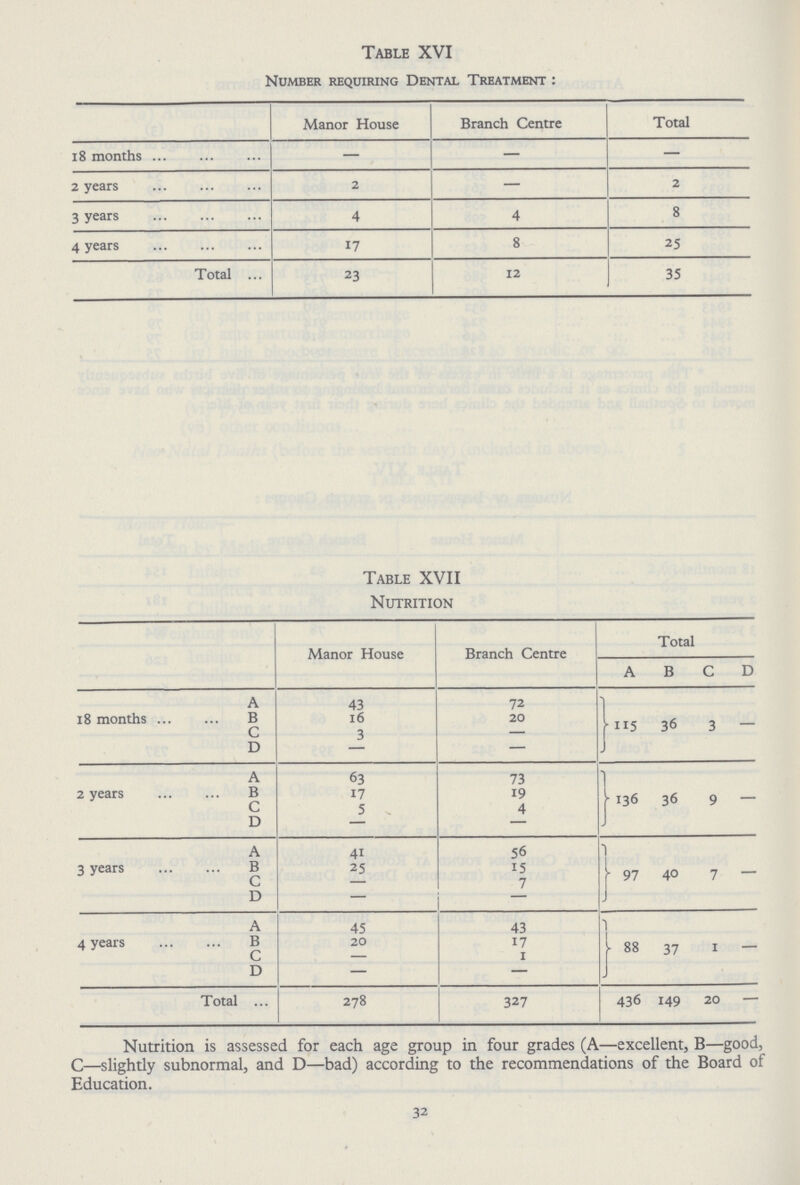 Table XVI Number requiring Dental Treatment : Manor House Branch Centre Total 18 months — — — 2 years 2 — 2 3 years 4 4 8 4 years 17 8 25 Total 23 12 35 Table XVII Nutrition Manor House Branch Centre Total A B C D 18 months A 43 72 115 36 3 — B 16 20 C 3 — D — — 2 years A 63 73 136 36 9 — B 17 19 C 5 4 D — — 3 years A 41 56 97 40 7 — B 25 15 C — 7 D — — 4 years A 45 43 88 37 1 — B 20 17 C — 1 D — — Total 278 327 436 149 20 — Nutrition is assessed for each age group in four grades (A—excellent, B—good, C—slightly subnormal, and D—bad) according to the recommendations of the Board of Education. 32