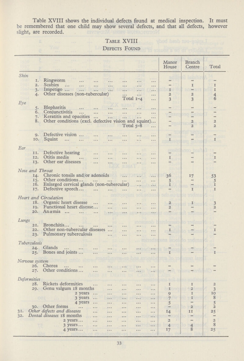 Table XVIII shows the individual defects found at medical inspection. It must be remembered that one child may show several defects, and that all defects, however slight, are recorded. Table XVIII Defects Found Manor House Branch Centre Total Skirt 1. Ringworm - - - 2. Scabies - 1 1 3. Impetigo 1 - 1 4. Other diseases (non-tubercular) 2 2 4 Total 1-4 3 3 6 Eye 5. Blepharitis - - - 6. Conjunctivitis - - - 7. Keratitis and opacities - - - 8. Other conditions (excl. defective vision and squint) - 2 2 Total 5-8 - 2 2 9. Defective vision - - - 10. Squint 1 - 1 Ear 11. Defective hearing - - - 12. Otitis media 1 - 1 13. Other ear diseases - - - Nose and Throat 14. Chronic tonsils and/or adenoids 36 17 53 15. Other conditions 5 5 16. Enlarged cervical glands (non-tubercular) 1 - 1 17. Defective speech - 1 1 Heart and Circulation 18. Organic heart disease 2 1 3 19. Functional heart disease 2 - 2 20. Anaemia - - - Lungs 21. Bronchitis - - - 22. Other non-tubercular diseases 1 - 1 23. Pulmonary tuberculosis - - - Tuberculosis 24. Glands - - - 25. Bones and joints 1 - 1 Nervous system 26. Chorea - - - 27. Other conditions - - - Deformities 28. Rickets deformities 1 1 2 29. Genu valgum 18 months 1 2 3 2 years 9 1 10 3 years 7 1 8 4 years 5 - 5 30. Other forms 2 2 31. Other defects and diseases 14 11 25 32. Dental diseases 18 months - 2 years 2 - 2 3 years 4 4 8 4 years 17 8 25 33
