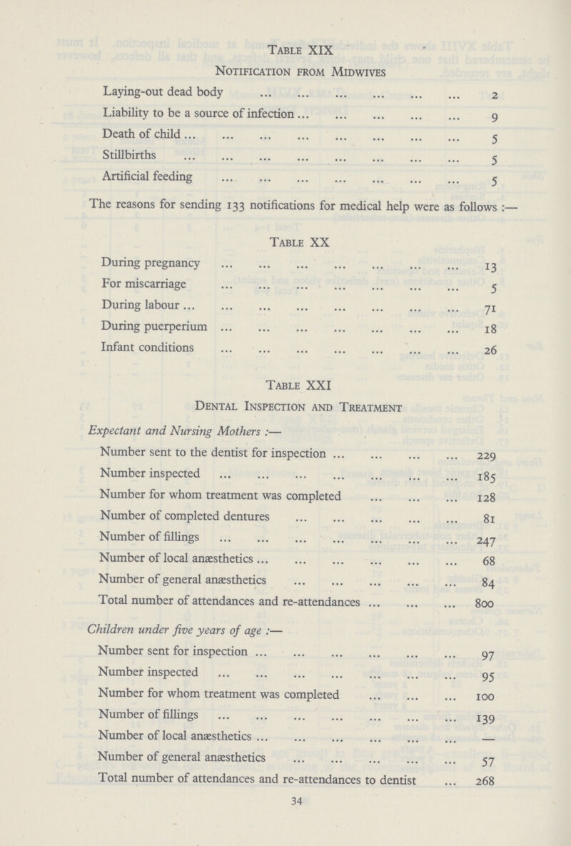 Table XIX Notification from Midwives Laying-out dead body 2 Liability to be a source of infection 9 Death of child 5 Stillbirths 5 Artificial feeding 5 The reasons for sending 133 notifications for medical help were as follows:— Table XX During pregnancy 13 For miscarriage 5 During labour 71 During puerperium 18 Infant conditions 26 Table XXI Dental Inspection and Treatment Expectant and Nursing Mothers:— Number sent to the dentist for inspection 229 Number inspected 185 Number for whom treatment was completed 128 Number of completed dentures 81 Number of fillings 247 Number of local anaesthetics 68 Number of general anaesthetics 84 Total number of attendances and re-attendances 800 Children under five years of age:— Number sent for inspection 97 Number inspected 95 Number for whom treatment was completed 100 Number of fillings 139 Number of local anaesthetics — Number of general anaesthetics 57 Total number of attendances and re-attendances to dentist 268 34