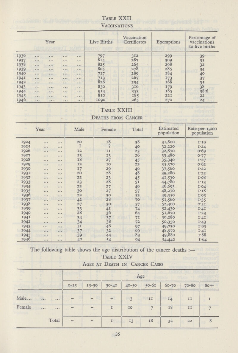 Table XXII Vaccinations Year Live Births Vaccination Certificates Exemptions Percentage of vaccinations to live births 1936 797 312 299 39 1937 814 287 309 35 1938 825 265 298 32 1939 805 278 285 34 1940 717 289 184 40 1941 713 267 173 37 1942 826 294 168 35 1943 830 316 179 38 1944 914 353 185 38.6 1945 810 185 221 22 1946 1090 265 270 24 Table XXIII Deaths from Cancer Year Male Female Total Estimated population Rate per 1,000 population 1924 20 18 38 31,800 1.19 1925 ? ? 40 32,220 1.24 1926 12 11 23 32,870 0.69 1927 13 13 26 33,480 0.77 1928 18 27 45 35,340 1.27 1929 12 10 22 35,370 0.62 1930 17 29 46 37,560 1.22 1931 20 28 48 39,280 1.22 1932 22 23 45 41,530 1.08 1933 23 28 51 44,780 1.13 1934 22 27 49 46,693 1.04 1935 30 27 57 48,270 1.l8 1936 22 30 52 49,550 1.05 1937 42 28 70 51,560 1.35 1938 27 3° 57 52,400 0.51 1939 33 41 74 52,430 1.41 1940 28 36 64 51,670 1.23 1941 34 37 71 50,280 1.41 1942 34 38 72 50,350 1.43 1943 51 46 97 49,730 1.95 1944 37 32 69 48,970 1.41 1945 39 44 83 49,880 1.88 1946 40 54 94 54,440 1.64 The following table shows the age distribution of the cancer deaths:— Table XXIV Ages at Death in Cancer Cases Age 0-15 15-30 30-40 40-50 50-60 60-70 70-80 80 + Male - - - 3 11 14 11 1 Female - - 1 10 7 18 11 7 Total - - 1 13 18 32 22 8 35