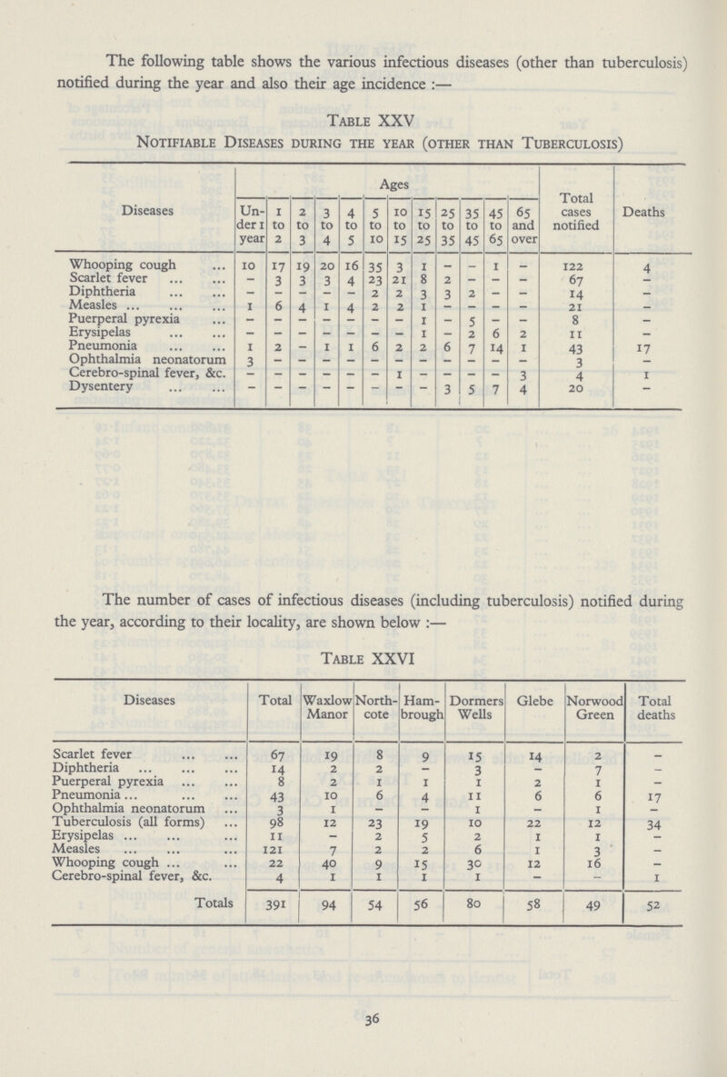 The following table shows the various infectious diseases (other than tuberculosis) notified during the year and also their age incidence:— Table XXV Notifiable Diseases during the year (other than Tuberculosis) Diseases Ages Total cases notified Deaths Un der 1 year 1 to 2 2 to 3 3 to 4 4 to 5 5 to 10 10 to 15 15 to 25 25 to 35 35 to 45 45 to 65 65 and over Whooping cough 10 17 19 20 16 35 3 1 - - - - 122 4 Scarlet fever - 3 3 3 4 23 21 8 2 - - - 67 - Diphtheria - - - - - 2 2 3 - 2 - - 14 - Measles 1 6 4 1 4 2 2 1 - - - - 21 - Puerperal pyrexia - - - - - 1 - 5 - - 8 - Erysipelas - v - - - - - 1 - 2 6 2 11 - Pneumonia 1 2 - 1 1 6 2 2 6 7 14 1 43 17 Ophthalmia neonatorum 3 - - - - - - - - - - - 3 - Cerebro-spinal fever, &c. - - - - - - 1 - - - - - 4 1 Dysentery - - - - - - - - 3 5 7 4 20 - The number of cases of infectious diseases (including tuberculosis) notified during the year, according to their locality, are shown below :— Table XXVI Diseases Total Waxlow Manor North cote Ham brough Dormers Wells Glebe Norwood Green Total deaths Scarlet fever 67 19 8 9 15 14 2 _ Diphtheria 14 2 2 — 3 — 7 — Puerperal pyrexia 8 2 1 1 1 2 1 — Pneumonia 43 10 6 4 11 6 6 17 Ophthalmia neonatorum 3 1 — — 1 — 1 — Tuberculosis (all forms) 98 12 23 19 10 22 12 34 Erysipelas 11 — 2 5 2 1 1 — Measles 121 7 2 2 6 1 3 — Whooping cough 22 40 9 15 30 12 16 — Cerebro-spinal fever, &c. 4 1 1 1 1 — — 1 Totals 391 94 54 56 80 58 49 52 36